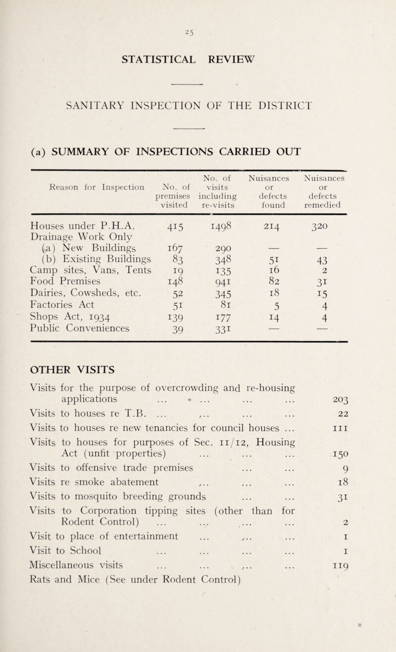 STATISTICAL REVIEW SANITARY INSPECTION OF THE DISTRICT (a) SUMMARY OF INSPECTIONS CARRIED OUT Reason for Inspection No. of premises visited No. of visits including re-visits Nuisances or defects found Nuisances or defects remedied Houses under P.H.A. 415 1498 214 320 Drainage Work Only (a) New Buildings 167 29O — — (b) Existing Buildings 83 348 51 43 Camp sites. Vans, Tents 19 135 16 2 Food Premises 148 941 82 3i Dairies, Cowsheds, etc. 52 345 18 15 Factories Act 5i 81 5 4 Shops Act, 1934 139 177 14 4 Public Conveniences 39 33i — — OTHER VISITS Visits for the purpose of overcrowding and re-housing applications ... • ... ... ... 203 Visits to houses re T.B. ... .... ... ... 22 Visits to houses re new tenancies for council houses ... in Visits to houses for purposes of Sec. 11/12, Housing Act (unfit properties) ... ... ... 150 Visits to offensive trade premises ... ... 9 Visits re smoke abatement .... ... ... 18 Visits to mosquito breeding grounds ... ... 31 Visits to Corporation tipping sites (other than for Rodent Control) ... ... ... ... 2 Visit to place of entertainment ... .... ... 1 Visit to School ... ... ... ... 1 Miscellaneous visits ... ... .... ... 119 Rats and Mice (See under Rodent Control)