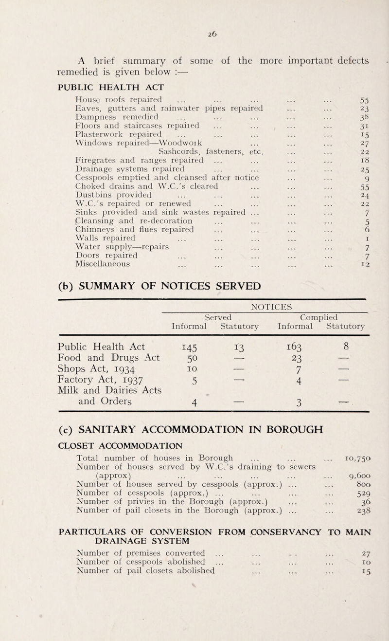 A brief summary of some of the more important defects remedied is given below :— PUBLIC HEALTH ACT House roofs repaired -.. 55 Eaves, gutters and rainwater pipes repaired ... 23 Dampness remedied 3» Floors and staircases repaiied 3i Plasterwork repaired 15 Windows repaired—Woodwoik 27 Sashcords, fasteners, etc. 22 Firegrates and ranges repaired 18 Drainage systems repaired 25 Cesspools emptied and cleansed after notice 9 Choked drains and W.C.’s cleared 55 Dustbins provided 24 W.C.'s repaired or renewed 22 Sinks provided and sink wastes repaired ... 7 pieansing and re-decoration 5 Chimneys and flues repaired 6 Walls repaired 1 Water supply—repairs 7 Doors repaired 7 Miscellaneous 12 (b) SUMMARY OF NOTICES SERVED NOTICES Served Complied Informal Statutory Informal Statutory Public Health Act 145 13 163 8 Food and Drugs Act 50 —- 23 — Shops Act, 1934 10 — 7 — Factory Act, 1937 5 —* 4 ■— Milk and Dairies Acts and Orders 4 — 3 ■— (c) SANITARY ACCOMMODATION IN BOROUGH CLOSET ACCOMMODATION Total number of houses in Borough Number of houses served by W.C.’s draining to sewers (approx) Number of houses served by cesspools (approx.) ... Number of cesspools (approx.) ... Number of privies in the Borough (approx.) Number of pail closets in the Borough (approx.) ... 10,750 9,600 800 529 36 238 PARTICULARS OF CONVERSION FROM CONSERVANCY TO MAIN DRAINAGE SYSTEM Number of premises converted ... ... . . ... 27 Number of cesspools abolished ... ... ... ... 10 Number of pail closets abolished ... ... ... 15