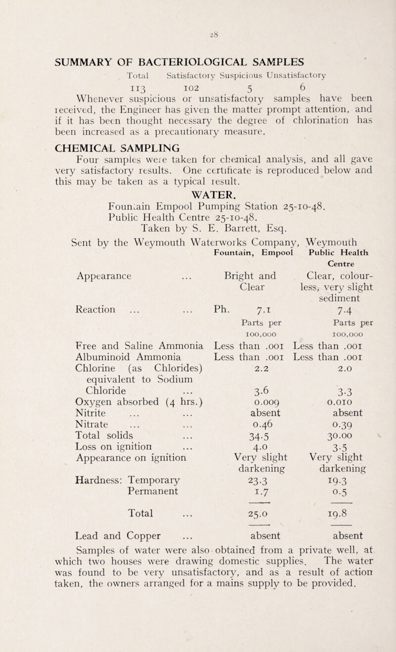 SUMMARY OF BACTERIOLOGICAL SAMPLES Total Satisfactoiy Suspicious Unsatisfactory 113 102 5 6 Whenever suspicious or unsatisfactory samples have been received, the Engineer has given the matter prompt attention, and if it has been thought necessary the degree of chlorination has been increased as a precautionary measure. CHEMICAL SAMPLING Four samples were taken for chemical analysis, and all gave very satisfactory results. One certificate is reproduced below and this may be taken as a typical result. WATER. Fountain Empool Pumping Station 25-10-48. Public Health Centre 25-10-48. Taken by S. E. Barrett, Esq. Sent by the Weymouth Waterworks Company, Weymouth Fountain, Empool Public Health Centre Appearance Bright and Clear, colour- Clear less, very slight sediment Reaction Ph. 7.1 7-4 Parts per Parts per 100,000 100,000 Free and Saline Ammonia Less than .001 Less than .001 Albuminoid Ammonia Less than .001 Less than .001 Chlorine (as Chlorides) equivalent to Sodium 2.2 2.0 Chloride 3-6 3-3 Oxygen absorbed (4 hrs.) 0.009 0.010 Nitrite absent absent Nitrate 0.46 o-39 Total solids 34-5 30.00 Loss on ignition 4.0 3-5 Appearance on ignition Very slight Very slight darkening darkening Hardness: Temporary 23-3 19-3 Permanent 1-7 0-5 Total 25.0 19.8 Lead and Copper ... absent absent Samples of water were also obtained from a private well, at which two houses were drawing domestic supplies. The water was found to be very unsatisfactory, and as a result of action taken, the owners arranged for a mains supply to be provided.