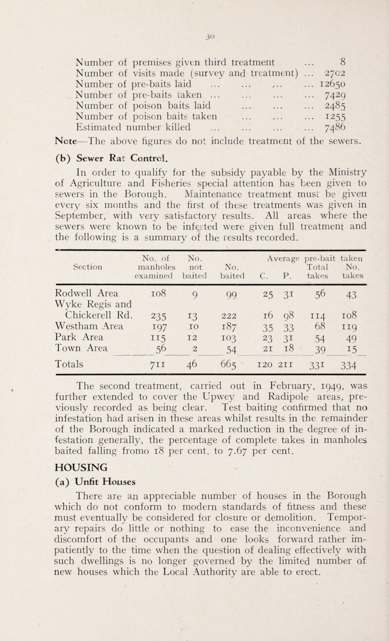 Number of premises given third treatment ... 8 Number of visits made (survey and treatment) ... 2702 Number of pre-baits laid ... ... .... ... 12650 Number of pre-baits taken ... ... ... ... 7429 Number of poison baits laid ... ... ... 2485 Number of poison baits taken ... .... ... 1255 Estimated number killed ... ... ... ... 7486 Note—The above figures do not include treatment of the sewers. (b) Sewer Rat Contrcl. In order to qualify for the subsidy payable by the Ministry of Agriculture and Fisheries special attention has been given to sewers in the Borough. Maintenance treatment must be given every six months and the first of these treatments was given in September, with very satisfactory results. All areas where the sewers were known to be infested were given full treatment and the following is a summary of the results recorded. Section No. of manholes examined No. not baited No. baited Average pre-bait Total C. P. takes taken No. takes Rodwell Area 108 9 99 25 3i 56 43 Wyke Regis and Chickerell Rd. 235 13 222 16 98 114 108 Westham Area 197 10 187 35 33 68 119 Park Area 115 12 103 23 3i 54 49 Town Area 56 2 54 21 18 39 15 Totals 711 46 665 120 211 33i 334 The second treatment, carried out in February, 1949, was further extended to cover the Upwey and Radipole areas, pre¬ viously recorded as being clear. Test baiting confirmed that no infestation had arisen in these areas whilst results in the remainder of the Borough indicated a marked reduction in the degree of in¬ festation generally, the percentage of complete takes in manholes baited falling fromo 18 per cent, to 7.67 per cent. HOUSING (a) Unfit Houses There are an appreciable number of houses in the Borough which do not conform to modern standards of fitness and these must eventually be considered for closure or demolition. Tempor¬ ary repairs do little or nothing to ease the inconvenience and discomfort of the occupants and one looks forward rather im¬ patiently to the time when the question of dealing effectively with such dwellings is no longer governed by the limited number of new houses which the Focal Authority are able to erect.