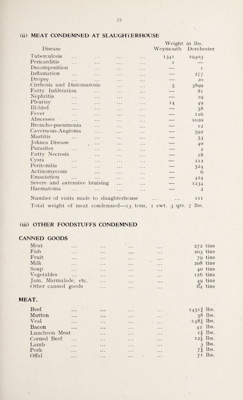 (ii) MEAT CONDEMNED AT SLAUGHTERHOUSE Weight in lbs. Disease Weymouth Dorchester Tuberculosis T34T 19403 Pericarditis 1 — Decomposition — T Inflamation — 277 Dropsy —• 20 Cirrhosis and Distomatosis 5 3899 Fatty Infiltration 81 Nephritis —- 19 Pleurisy !4 49 Ill-bled 58 Fever . n6 Abscesses — 1020 Broncho-pneumonia — 12 Cavernous-Angioma — 592 Mastitis — 53 Johnes Disease — 40 Parasites — 2 Fatty Necrosis — 18 Cysts — 112 Peritonitis — 524 Actinomycosis — 6 Emaciation — 424 Severe and extensive bruising -- 1234 Haematoma — 2 Number of visits made to slaughterhouse ... ... iii Total weight of meat condemned—13 tons, 1 cwt. 3 qrs. 7 lbs. (iii) OTHER FOODSTUFFS CONDEMNED CANNED GOODS Meat ... ... ... ... 272 tins Fish ... ... ... ... 203 tins Fruit ... ... ... ... 79 tins Milk ... ... ... ... 208 tins Soup ... ... ... ... 40 tins Vegetables ... ... ... ... 116 tins Jam, Marmalade, etc. ... ... ... 49 tins Other canned goods ... ... ... ^4 tins MEAT. Beef ... ... ... ... I45II lbs. Mutton ... ... ... ... 58 lbs. Veal ... ... ... , ... 148J lbs. Bacon ... .... ... ... 42 lbs. Luncheon Meat ... ... ... lbs. Corned Beef ... ... ... ... 12^ lbs. Lamb ... ... ... ... 3 lbs. Pork ... ... ... ... 7i lbs. Offal ... ... . 71 lbs.