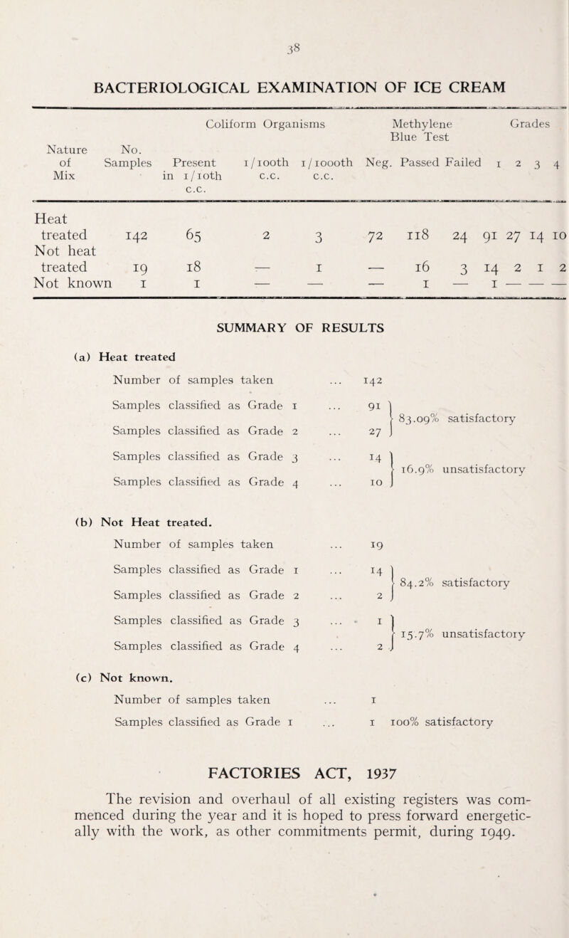 BACTERIOLOGICAL EXAMINATION OF ICE CREAM Coliform Organisms Methylene Grades Blue Test Nature No. of Mix Samples Present in i/ioth c.c. 1/1ooth c.c. 1/1oooth c.c. Neg. Passed Failed 1 2 3 4 Heat treated 142 65 2 3 72 Il8 24 9127 *4 10 Not heat treated 19 18 I 16 3 14 2 I 2 Not known 1 I — — — I 1 — — — SUMMARY OF RESULTS (a) Heat treated Number of samples taken 142 Samples classified as Grade 1 91 83.09% satisfactory Samples classified as Grade 2 27 . Samples classified as Grade 3 ... 14 ' • 16.9% unsatisfactory Samples classified as Grade 4 10 (b) Not Heat treated. Number of samples taken 19 Samples classified as Grade 1 14 • 84.2% satisfactory Samples classified as Grade 2 2 Samples classified as Grade 3 1 [ 15-7% unsatisfactory Samples classified as Grade 4 2 (c) Not known. Number of samples taken ... i Samples classified as Grade i ... i 100% satisfactory FACTORIES ACT, 1937 The revision and overhaul of all existing registers was com¬ menced during the year and it is hoped to press forward energetic¬ ally with the work, as other commitments permit, during 1949.