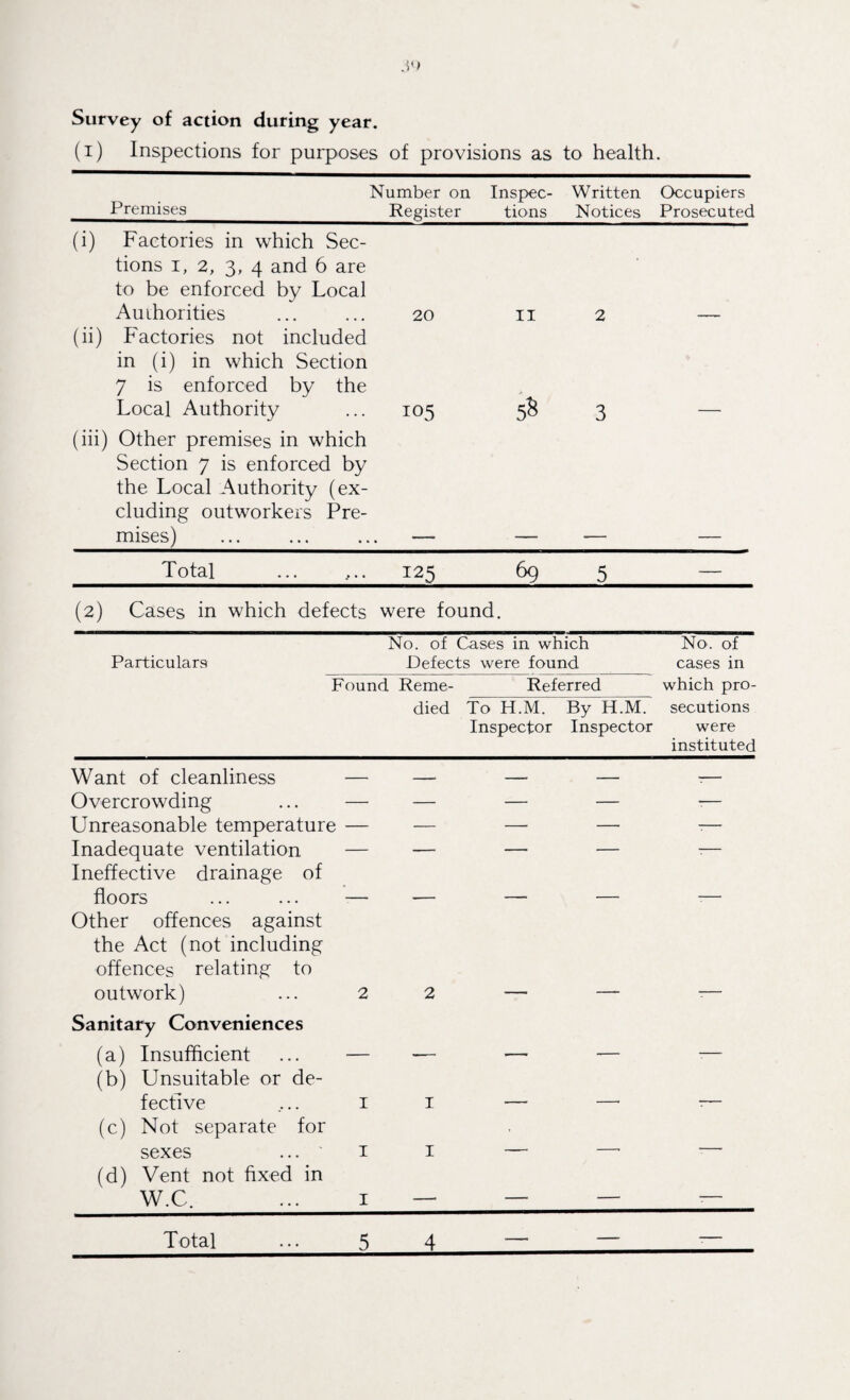 Survey of action during year. (i) Inspections for purposes of provisions as to health. Number on Inspec- Premises Register tions Written Notices Occupiers Prosecuted (i) Factories in which Sec- tions i, 2, 3, 4 and 6 are to be enforced by Local Auihorities 20 11 2 (ii) Factories not included in (i) in which Section 7 is enforced by the Local Authority 105 5S 3 (iii) Other premises in which Section 7 is enforced by the Local Authority (ex¬ cluding outworkers Pre¬ mises) Total 125 69 5 — (2) Cases in which defects were found. Particulars No. of Cases in which Defects were found No. of cases in Found Reme- Referred which pro- died To H.M. Inspector By H.M. Inspector secutions were instituted Want of cleanliness — — — — -— Overcrowding ... — Unreasonable temperature — Inadequate ventilation — Ineffective drainage of floors ... ... — — — — -— Other offences against the Act (not including offences relating to outwork) ... 2 2 Sanitary Conveniences (a) Insufficient ... •— (b) Unsuitable or de- — — -- -- fective .... 1 I — —■ T- (c) Not separate for • sexes ... ' 1 I — -- — (d) Vent not fixed in W.C. ... 1 — — — -- — --