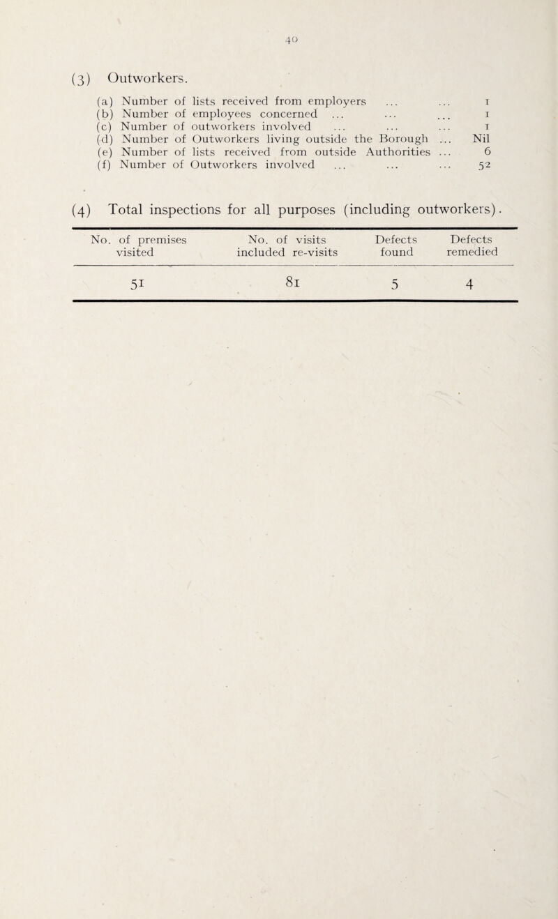 (3) Outworkers. (a) Number of lists received from employers ... ... i (b) Number of employees concerned ... ... ... i (c) Number of outworkers involved ... ... ... i (d) Number of Outworkers living outside the Borough ... Nil (e) Number of lists received from outside Authorities ... 6 (f) Number of Outworkers involved ... ... ... 52 (4) Total inspections for all purposes (including outworkers). No. of premises No. of visits Defects Defects visited included re-visits found remedied 51 8l 5 4