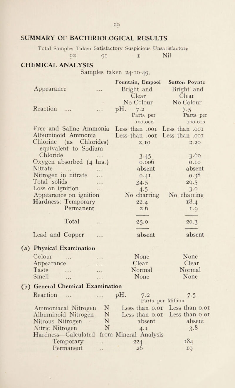 SUMMARY OF BACTERIOLOGICAL RESULTS Total Samples Taken Satisfactory Suspicious Unsatisfactory 92 91 1 Nil CHEMICAL ANALYSIS Samples taken 24-10-49. Fountain, Empool Sutton Poyntz Appearance Bright and Bright and Clear Clear * No Colour No Colour Reaction pH. 7.2 7-5 Parts per Parts per 100,000 100,000 Free and Saline Ammonia Less than .001 Less than .001 Albuminoid Ammonia Less than .001 Less than .001 Chlorine (as Chlorides) 2.10 2.20 equivalent to Sodium Chloride 345 3.60 Oxygen absorbed (4 hrs.) 0.006 0.10 Nitrate absent absent Nitrogen in nitrate 0.41 0.38 Total solids 34-5 2*9-5 Loss on ignition 4-5 3-o Appearance on ignition No charring No charring Hardness: Temporary 22.4 18.4 Permanent 2.6 1.9 Total 25.0 20.3 Lead and Copper absent absent (a) Physical Examination Colour None None Appearance Clear Clear Taste Normal Normal Smell None None (b) General Chemical Examination Reaction pH. 7.2 7-5 Parts per Million Ammoniacal Nitrogen N Less than 0.01 Less than 0.01 Albuminoid Nitrogen N Less than 0.01 Less than 0.01 Nitrous Nitrogen - N absent absent Nitric Nitrogen N 4-i 3-8 Hardness—Calculated from Mineral Analysis Temporary 224 184 Permanent 26 19