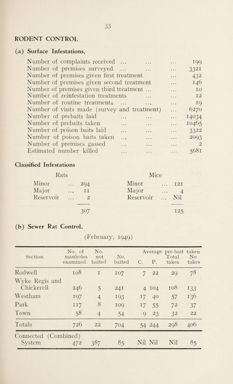 RODENT CONTROL (a) Surface Infestations. Number of complaints received ... ... ... 199 Number of premises surveyed ... ... ... 3321 Number of premises given first treatment ... 432 Number of premises given second treatment ... 146 Number of premises given third treatment ... ... 10 Number of reinfestation treatments ... ... 12 Number of routine treatments ... .... ... 19 Number of visits made (survey and treatment) ... 6270 Number of prebaits laid ... ... ... 14034 Number of prebaits taken ... ... ... 10465 Number of poison baits laid ... ... ... 3322 Number of poison baits taken .., ... ... 2093 Number of premises gassed ... ... ... 2 Estimated number killed ... ... ... 5681 Classified Infestations Rats Mice Minor ... 294 Major ... 11 Reservoir ... 2 Minor ... 121 Major ... 4 Reservoir ... Nil 307 125 (b) Sewer Rat Control. (February, 1949) Section No. of manholes examined No. not baited No. baited Average pre-bait taken Total No C. P. takes takes Rodwell 108 I 107 7 22 29 78 Wyke Regis and Chickerell 246 5 241 4 0 H 108 133 Westham 197 4 193 i7 40 57 136 Park 117 8 109 i7 55 72 37 Town 58 4 54 •9 23 32 22 Totals 726 22 704 54 244 298 406 Connected (Combined) System 472 387 85 Nil Nil Nil 85