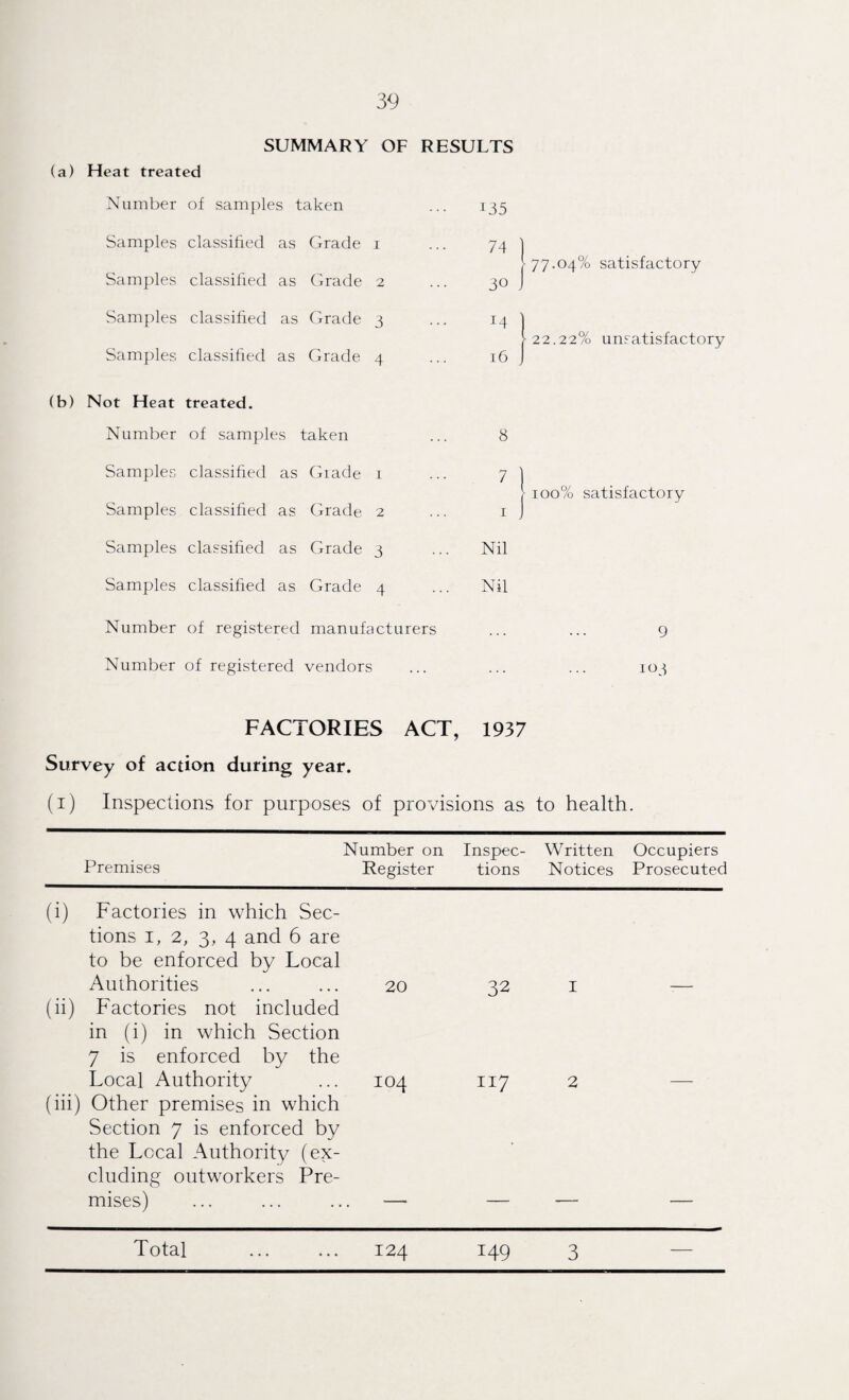 SUMMARY OF RESULTS (a) Heat treated Number of samples taken ... 135 Samples classified as Grade 1 ... 74 Samples classified as Grade 2 ... 30 Samples classified as Grade 3 ... 14 Samples classified as Grade 4 ... 16 (b) Not Heat treated. Number of samples taken ... 8 Samples classified as Giade 1 ... 7 Samples classified as Grade 2 ... 1 Samples classified as Grade 3 ... Nil Samples classified as Grade 4 ... Nil Number of registered manufacturers Number of registered vendors 77.04% satisfactory •22.22% unsatisfactory 100% satisfactory 9 103 FACTORIES ACT, 1937 Survey of action during year. (1) Inspections for purposes of provisions as to health. Premises Number on Register Inspec¬ tions Written Occupiers Notices Prosecuted (i) Factories in which Sec¬ tions 1, 2, 3, 4 and 6 are to be enforced by Local Authorities 20 32 I — (ii) Factories not included in (i) in which Section 7 is enforced by the Local Authority 104 117 2 (iii) Other premises in which Section 7 is enforced by the Local Authority (ex¬ cluding outworkers Pre¬ mises) > Total 124 149 3 —