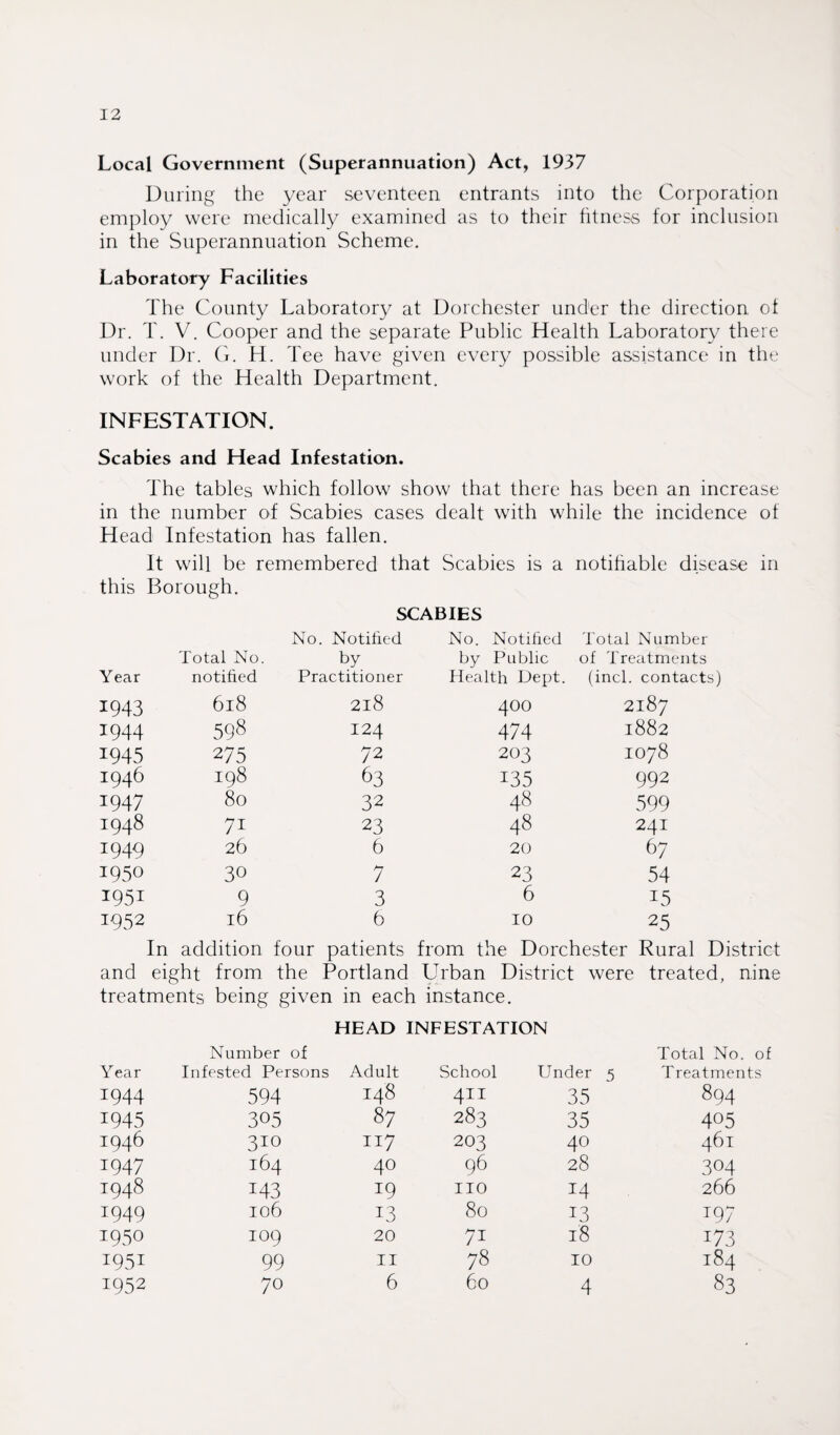 Local Government (Superannuation) Act, 1937 During the year seventeen entrants into the Corporation employ were medically examined as to their fitness for inclusion in the Superannuation Scheme. Laboratory Facilities The County Laboratory at Dorchester under the direction of Dr. T. V. Cooper and the separate Public Health Laboratory there under Dr. G. H. Tee have given every possible assistance in the work of the Health Department. INFESTATION. Scabies and Head Infestation. The tables which follow show that there has been an increase in the number of Scabies cases dealt with while the incidence of Head Infestation has fallen. It will be remembered that Scabies is a notifiable disease in this Borough. SCABIES No . Notified No. Notified Total Number Total No. by by Public of Treatments Year notified Practitioner Health Dept. (inch contacts) 1943 618 2l8 400 2187 1944 598 124 474 1882 1945 275 72 203 1078 1946 198 63 i35 992 1947 80 32 48 599 1948 71 23 48 241 1949 26 6 20 67 1950 30 7 23 54 1951 9 3 6 I5 1952 16 6 10 25 In addition four patients from the Dorchester Rural District and eight from the Portland Urban District were treated, nine treatments being given in each instance. HEAD INFESTATION Number of Total No. of Year Infested Persons Adult School Under 5 Treatments 1944 594 148 411 35 894 1945 305 87 283 35 405 1946 310 117 203 40 461 1947 164 40 96 28 304 1948 143 J9 no 14 266 1949 106 13 80 13 T97 1950 109 20 71 18 i73 1951 99 11 78 10 184 1952 70 6 60 4 83