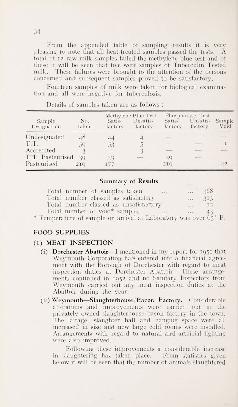 From the appended table of sampling results it is very pleasing to note that all heat-treated samples passed the tests. A total of 12 raw milk samples failed the methylene blue test and of these it will be seen that five were samples of Tuberculin Tested milk. These failures were brought to the attention of the persons concerned and1 subsequent samples proved to be satisfactory. Fourteen samples of milk were taken for biological examina¬ tion and all were negative for tuberculosis. Details of samples taken are as follows : Sample Designation No. taken Methylene Satis¬ factory Blue Test Unsatis¬ factory Phosphatase Test Satis- Unsatis¬ factory factory Sample Void Undesignated 48 44 4 — — — T.T. 59 53 5 — — I Accredited 3 — 3 — — — T.T. Pasteurised 39 39 — 39 — Pasteurised 219 177 — 219 42 Summary of Results Total number of samples taken .... ... 368 Total number classed as satisfactory ... 313 Total number classed as unsatisfactory ... 12 Total number of void* samples ... ... 43 * Temperature of sample on arrival at Laboratory was over 65 F. FOOD SUPPLIES (1) MEAT INSPECTION (i) Dorchester Abattoir—I mentioned in my report for 1951 that Weymouth Corporation had entered into a financial agree¬ ment with the Borough of Dorchester with regard to meat inspection duties at Dorchester Abattoir. These arrange¬ ments continued in 1952 and no Sanitary Inspectors from Weymouth carried out any meat inspection duties at the Abattoir during the year. (ii) Weymouth—Slaughterhouse/Bacon Factory. Considerable alterations and improvements were carried out at the privately owned slaughterhouse bacon factory in the town. The lairage, slaughter hall and hanging space were all increased' in size and new large cold rooms were installed. Arrangements with regard to natural and artificial lighting were also improved. Following these improvements a considerable increase in slaughtering has taken place. From statistics given below it will be seen that the number of animals slaughtered