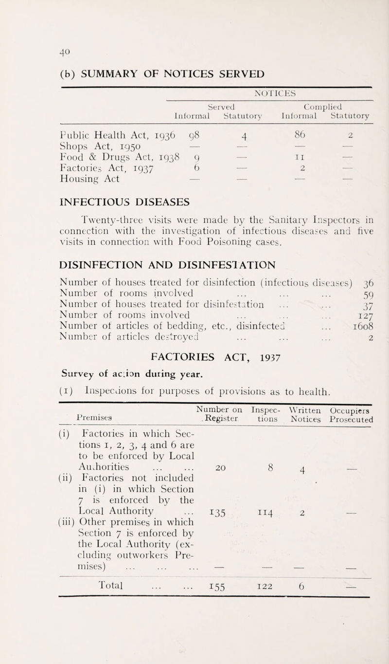 (b) SUMMARY OF NOTICES SERVED NOTICES Served Complied Informal Statutory Informal Statutory Public Health Act, 1936 98 4 86 2 Shops Act, 1950 — — — — Food & Drugs Act, 1938 9 — 11 Factories Act, 1937 6 — 2 Housing Act — — - - INFECTIOUS DISEASES Twenty-three visits were made by the Sanitary Inspectors in connection with the investigation of infectious diseases and five visits in connection with Food Poisoning cases. DISINFECTION AND DISINFESTATION Number of houses treated for disinfection (infectious diseases) Number of rooms involved Number of houses treated for disinfestation Number of rooms involved Number of articles of bedding, etc., disinfected Number of articles destroyed 36 59 37 127 1608 2 FACTORIES ACT, 1937 Survey of ac.ion during year. (1) Inspecdons for purposes of provisions as to health. Number on Inspec- Written Occupiers Eremises Kegister tions Notices Prosecuted (i) Factories in which Sec- tions 1, 2, 3, 4 and 6 are to be enforced by Local Authorities 20 8 4 — (ii) Factories not included in (i) in which Section 7 is enforced by the Local Authority 135 114 2 (iii) Other premises in which Section 7 is enforced by the Local Authority (ex¬ cluding outworkers Pre¬ mises) Total 155 122 6 —