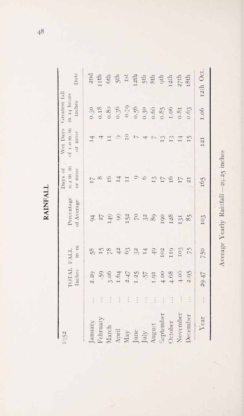 RAINFALL rs 4-> 03 CD £ >0 ~ -4-J O <U _ Vh C4 . Ih <D bo Sr1, c3 CD ^ C2 L L < J cn < <D H g O C OJ iO CO ^ ^ x; G +-> +-- -+-1 (NJ m MO uo H bo aj lH OD > lO OJ r~\ r~] ^ <~| r~| to 00 co 04 -G ,G K 00 04 M OO OJ oj kO ‘'O jO 03 ^ 'g t-i G n $—i ' jZl >- S O rt p. ^ G, [£ g < S !—1 03 r-1 c 03 OJ Lh Lh r-j CL — cl ^ I ^ ^ a, s > S X G, < £ o ?• 4h CD <G g GO L O > o 0 00 O O 0 0 O wo MO H ro 00 on uo O d d d d O d d H d d H H H H H H O DO 0} GO MO MO ro J>. MO H UO H H H H M H H OJ MO H OO Oo OJ 0 OJ CO O OO H m CO OJ o~ CO uO JOv ro .00 CO OJ ro 00 0 H H H H H H uO OO OJ ro OJ G~ CO OJ CO 00 UO O H o~ MO 00 H or O H O 10-- uo H H H O MO G~ UO J>. H O CO MO UO J>. uO O MO -0- OJ uo CO O MO O CO G- ro H OJ H H O- d~ d- OJ CO CM < verage Yearly Rainfall—29.25 inches