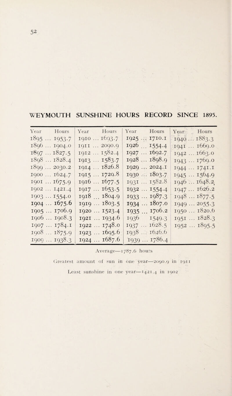 WEYMOUTH SUNSHINE HOURS RECORD SINCE 1895. Year Hours Year Hours Year Hours Y earr Hours 1895.. • 19537 1910 . 1693.7 1925 • , I7IO.I 1940 •• . 1883.3 1896 .. . 1904.O 1911 . . 2090.9 1926 . 1554-4 1941 .. . 1669.O 1897 . • 1827.5 1912 . 1582,4 1927 • . 1692.7 1942 . . 1663.O 1898 . . 1828.4 1913 • 1583-7 1928 . . 1898.9 1943 • . 1769.O 1899 .. . 2030.2 I9I4 • . 1826.8 1929 . .. 2024.1 1944 - • 1741-1 1900 . . 1624.7 1915 • . 1729.8 I93O , • -1803.7 1945 • ■ 1564-9 1901 . ■ 1675-9 1916 . 1677.5 1931 • . 1582.8 1946. . 1648.2, 1902 . . 1421.4 1917. 1653-5 1932 . •• 1554-4 1947 ■ . 1626.2 1903 . • 1554-0 1918 . 1804.9 1933 • -. 1987-3 1948 . -1877-5 1904 . .. 1675.6 1919 . ■ 1803.5 1934 • .. 1807.0 1949 . ■ 2055.3 1905 . .. 1706.9 1920 . • I523-4 1935 . .. 1706.2 1950 . . 1820.6 1906 . .. 1908.3 1921 . -1934-6 1936 1549-3 1951 • .. 1828.3 1907 . H OO 4- M 1922 . . 1748.O 1937 - . 1628.5 1952 . -• 1895.5 1908 . .. 1875.9 1923 . • 16956 1938. . 1646.6 1909 . .. 1938.3 1924 . . 1687.6 T939 • Vf- cd OO H Average—17-87.6 hours Greatest amount of sun in one year—2090.9 in 1911 Least sunshine in one year—1421.4 in 1902