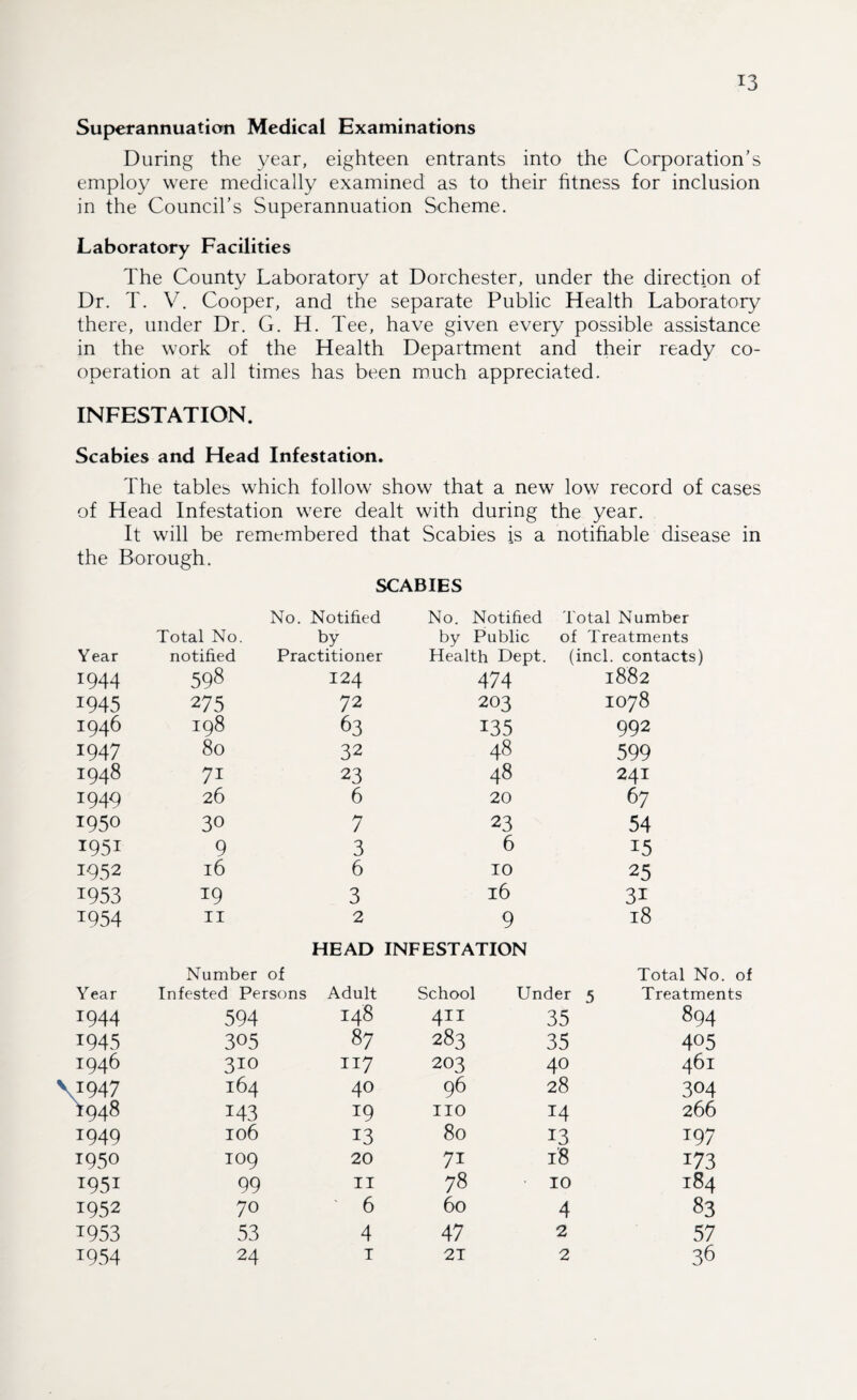 *3 Superannuation Medical Examinations During the year, eighteen entrants into the Corporation’s employ were medically examined as to their fitness for inclusion in the Council’s Superannuation Scheme. Laboratory Facilities The County Laboratory at Dorchester, under the direction of Dr. T. V. Cooper, and the separate Public Health Laboratory there, under Dr. G. H. Tee, have given every possible assistance in the work of the Health Department and their ready co¬ operation at all times has been much appreciated. INFESTATION. Scabies and Head Infestation. The tables which follow show that a new low record of cases of Head Infestation were dealt with during the year. It will be remembered that Scabies is a notifiable disease in the Borough. SCABIES No. Notified No. Notified Total Number Total No. by by Public of Treatments Year notified Practitioner Health Dept. (incl. contacts) 1944 598 124 474 1882 1945 275 72 203 1078 1946 198 63 135 992 1947 80 32 48 599 1948 71 23 48 241 1949 26 6 20 67 1950 30 7 23 54 1951 9 3 6 15 1952 16 6 10 25 1953 19 3 16 3i 1954 11 2 9 18 HEAD INFESTATION Number of Total No. of Year Infested Persons Adult School Under 5 Treatments 1944 594 148 4ii 35 894 1945 305 87 283 35 405 1946 310 117 203 40 461 V947 164 40 96 28 304 7948 143 19 no 14 266 1949 106 13 80 13 197 1950 109 20 71 18 173 i95i 99 11 78 • 10 184 1952 70 6 60 4 83 1953 53 4 47 2 57