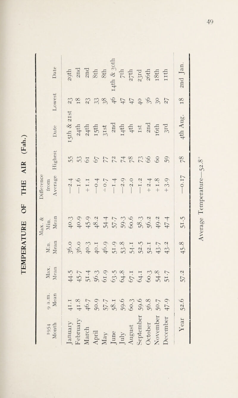 TEMPERATURE OF THE AIR (Fah.) 4~> n Cb ad X X x: X x CO CM CM X OO CM X O co X 4—1 X X X X rC X X 4—I 4—I 4—I 4_J 4—' IX I ^ (YC X go H CM (M CM H H d cti X d CM <D CO CO co co 00 X IX IX 0 X 0 IX X £ CM H CM co X Yd- Yf Yf- 4- X X CM H O D oO H bjo CM X d X d d G °d X X jo H 4-* X X 4-» X X < 4-J d—’ -*—> cn 4-* -+-J1 m 4—* 1-4 oj X! X Yd- X H CM Yj“ Yt H CM X X x 4-» CM CM H X H H 4—» 10 X H -4—> in <D r* X co H ix IX CM Yd- X X X O CO X U) UO uO X X IX IX lx IX IX X X X IX w <j IX tuO O' X H Ye IX Yd- CO 0 CM Yf- X CO H 0 l-l CM H H H CM CM H CM H X d U HH > + -1 + + + <1 Ct3 ad 6 £ c3 Tf* X X S—1 Oj CJ Average Temperature—52.8°