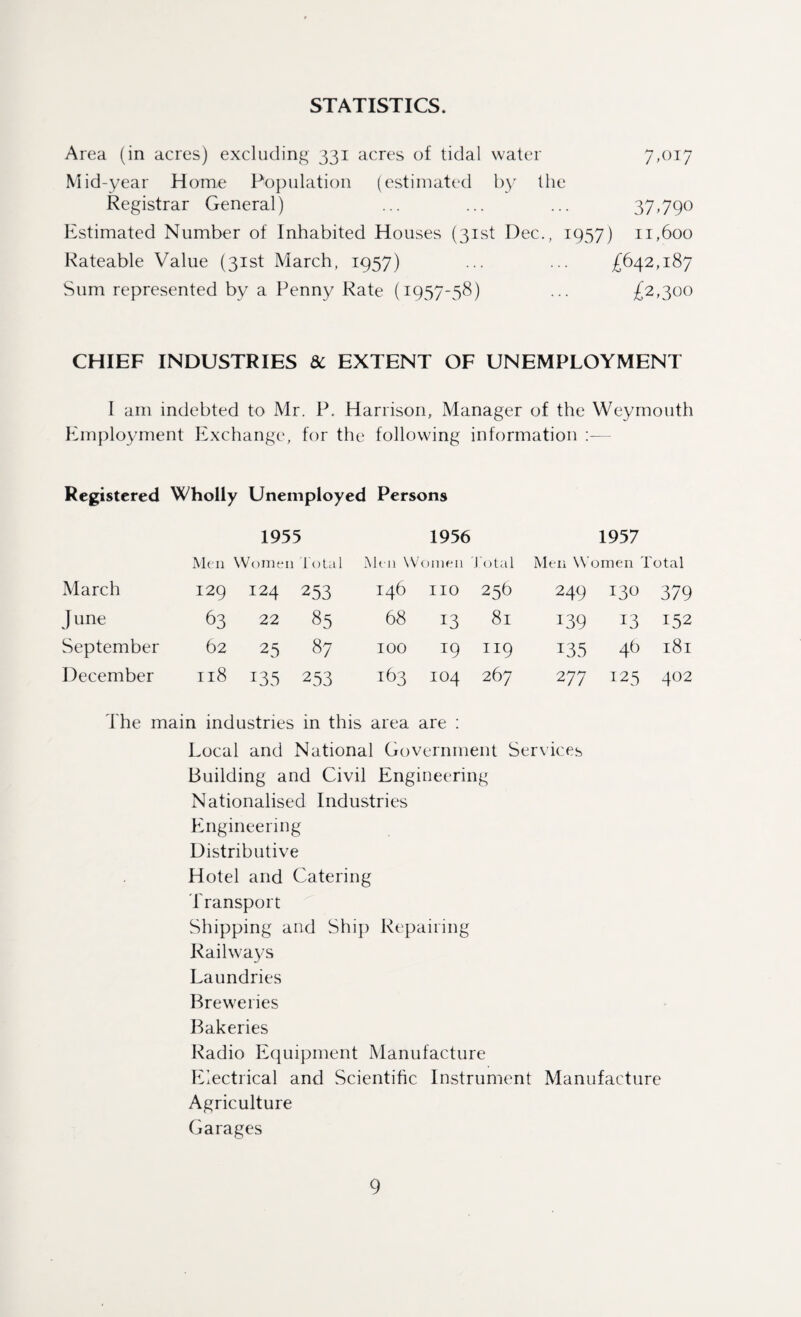 STATISTICS. Area (in acres) excluding 331 acres of tidal water 7,017 Mid-year Home Population (estimated by the Registrar General) ... ... ... 37,790 Estimated Number of Inhabited Houses (31st Dec., 1957) 11,600 Rateable Value (31st March, 1957) ... ... £642,187 Sum represented by a Penny Rate (1957-58) ... £2,300 CHIEF INDUSTRIES 8c EXTENT OF UNEMPLOYMENT I am indebted to Mr. P. Harrison, Manager of the Weymouth Employment Exchange, for the following information :— Registered Wholly Unemployed Persons 1955 1956 1957 Men Women Iota 1 Men Women J.'otal Men Women Total March 129 124 253 146 no 25b 249 130 379 June 63 22 85 68 13 8l 139 13 152 September 62 25 87 100 T9 119 135 4b 181 December Il8 135 253 163 104 267 277 125 402 The main industries in this area are : Local and National Government Services Building and Civil Engineering Nationalised Industries Engineering Distributive Hotel and Catering Transport Shipping and Ship Repairing Railways Laundries Breweries Bakeries Radio Equipment Manufacture Electrical and Scientific Instrument Manufacture Agriculture Garages