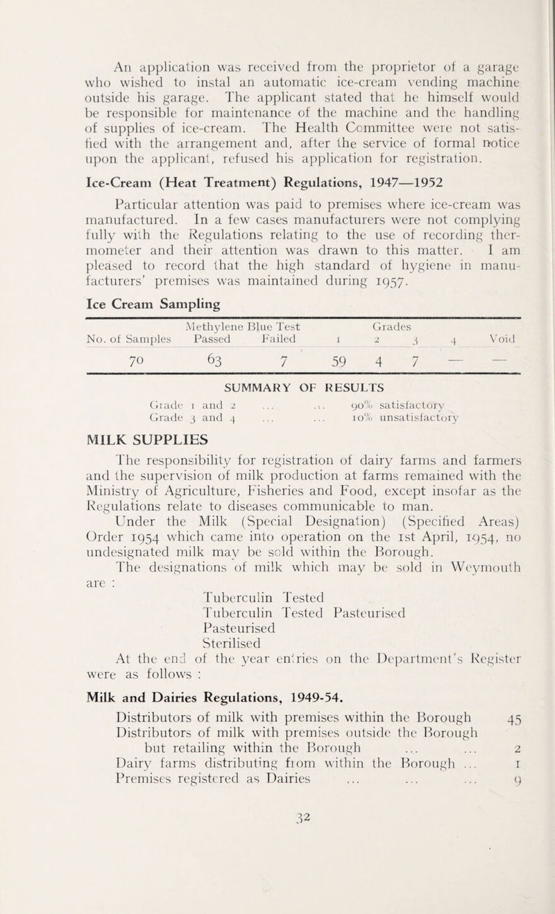 An application was received from the proprietor of a garage who wished to instal an automatic ice-cream vending machine outside his garage. The applicant stated that he himself would be responsible for maintenance of the machine and the handling of supplies of ice-cream. The Health Committee were not satis¬ fied with the arrangement and, after the service of formal notice upon the applicant, refused his application for registration. Ice-Cream (Heat Treatment) Regulations, 1947—1952 Particular attention was paid to premises where ice-cream was manufactured. In a few cases manufacturers were not complying fully with the Regulations relating to the use of recording ther¬ mometer and their attention was drawn to this matter. I am pleased to record that the high standard of hygiene in manu¬ facturers’ premises was maintained during 1957. Ice Cream Sampling Methylene Blue Test Grades No. of Samples Passed Failed 1234 Void 70 63 7 59 4 7 — — SUMMARY OF RESULTS Grade 1 and 2 ... . 90% satisfactory Grade 3 and 4 ... ... 10% unsatisfactory MILK SUPPLIES The responsibility for registration of dairy farms and farmers and the supervision of milk production at farms remained with the Ministry of Agriculture, Fisheries and Food, except insofar as the Regulations relate to diseases communicable to man. Under the Milk (Special Designation) (Specified Areas) Order 1954 which came into operation on the 1st April, 1954, no undesignated milk may be sold within the Borough. The designations of milk which may be sold in Weymouth are : Tuberculin Tested Tuberculin Tested Pasteurised Pasteurised Sterilised At the end of the year entries on the Department’s Register were as follows : Milk and Dairies Regulations, 1949-54. Distributors of milk with premises within the Borough 45 Distributors of milk with premises outside the Borough but retailing within the Borough ... ... 2 Dairy farms distributing from within the Borough ... 1 Premises registered as Dairies ... ... ... 9