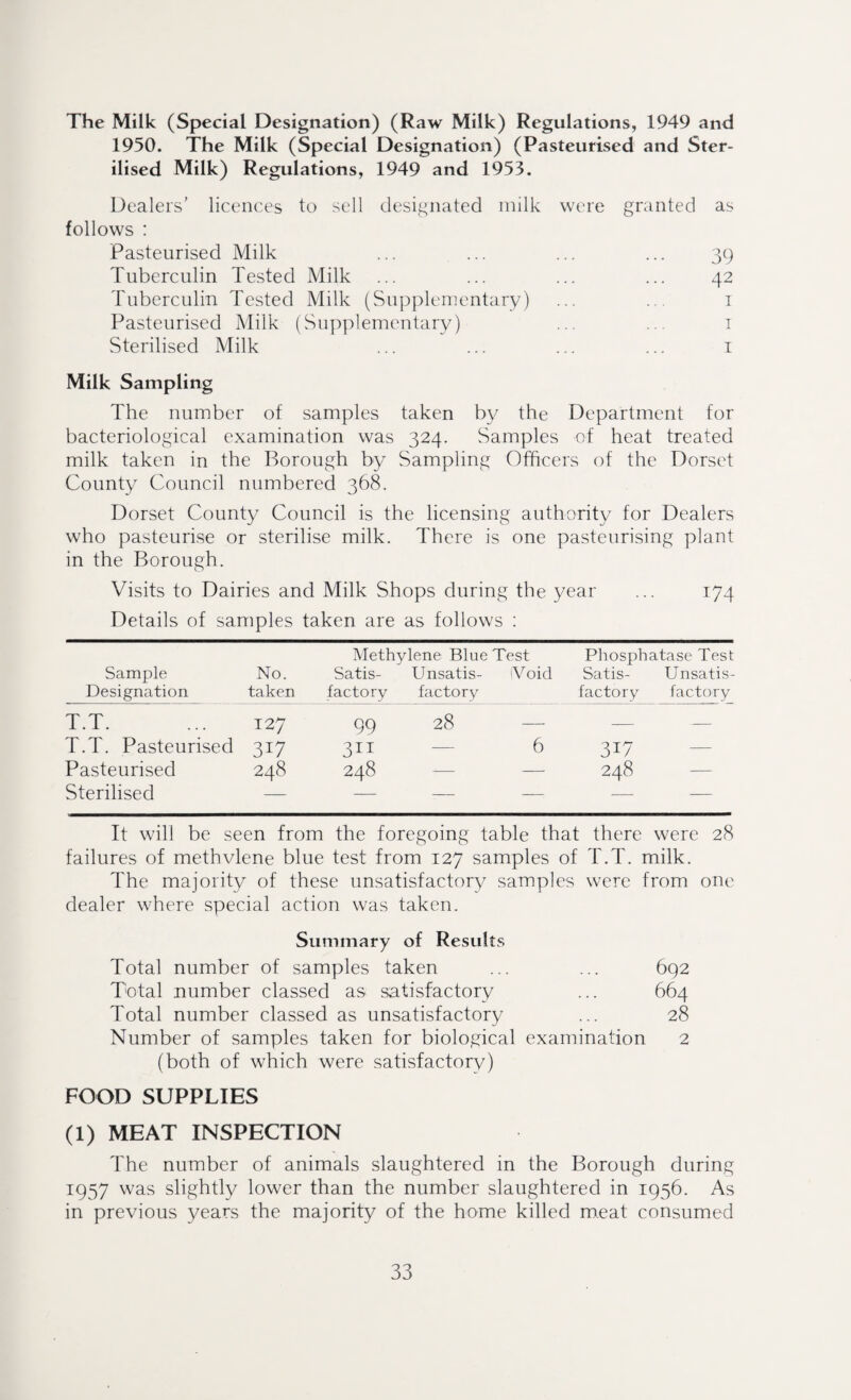 The Milk (Special Designation) (Raw Milk) Regulations, 1949 and 1950. The Milk (Special Designation) (Pasteurised and Ster¬ ilised Milk) Regulations, 1949 and 1953. Dealers’ licences to sell designated milk were granted as follows : Pasteurised Milk ... ... ... ... 39 Tuberculin Tested Milk ... ... ... ... 42 Tuberculin Tested Milk (Supplementary) ... ... 1 Pasteurised Milk (Supplementary) ... ... 1 Sterilised Milk ... ... ... ... 1 Milk Sampling The number of samples taken by the Department for bacteriological examination was 324. Samples of heat treated milk taken in the Borough by Sampling Officers of the Dorset County Council numbered 368. Dorset County Council is the licensing authority for Dealers who pasteurise or sterilise milk. There is one pasteurising plant in the Borough. Visits to Dairies and Milk Shops during the year ... 174 Details of samples taken are as follows : Sample Designation No. taken Methylene Blue Test Satis- Unsatis- iVoid factory factory Phosphatase Test Satis- Unsatis¬ factory factory T.T. 127 99 28 — — — T.T. Pasteurised 30 311 — 6 3U — Pasteurised 248 248 — — 248 — Sterilised — — - -: — — It will be seen from the foregoing table that there were 28 failures of methvlene blue test from 127 samples of T.T. milk. The majority of these unsatisfactory samples were from one dealer where special action was taken. Summary of Results Total number of samples taken ... ... 692 Total number classed as satisfactory ... 664 Total number classed as unsatisfactory ... 28 Number of samples taken for biological examination 2 (both of which were satisfactory) FOOD SUPPLIES (1) MEAT INSPECTION The number of animals slaughtered in the Borough during 1957 was sightly lower than the number slaughtered in 1956. As in previous years the majority of the home killed meat consumed