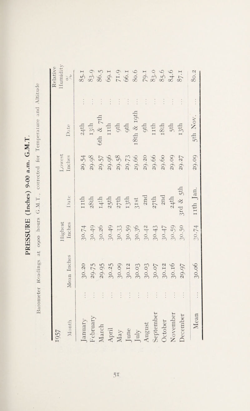 PRESSURE (Inches) 9-00 a.m. G.M.T, Barometer Headings at 0900 hours G.M.T., corrected for Temperature and Altitude r~| 1—| 4-41 +-> i 43 4-4 uo D -4_J 43 O O O O 43 4—> O a' H 43 Oj 43 40 in r~* So - >9 1-4 1-4 CTj 1-4 43 <0 'G >> 3 <D ^ CD 43 1-1 OJ 43 31 Mean ... 30,06 30.74 nth Jan. 29.09 5th Nov. ... 80.2