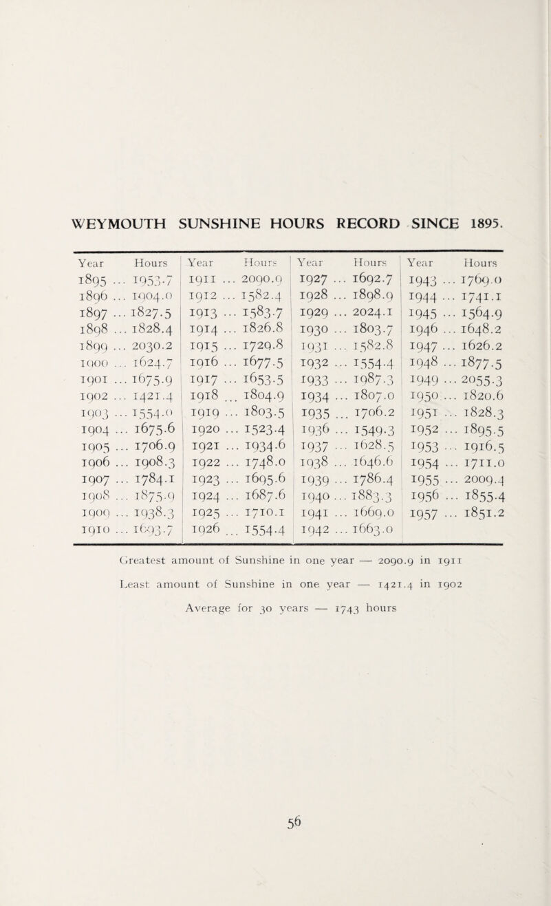 WEYMOUTH SUNSHINE HOURS RECORD SINCE 1895. Year Hours Year Hours Year Hours | Year Hours 1895... 1953-7 19U ... 2090.9 1927... 1692.7 *943 ... 1769.0 1896 ... 1904.0 1912 .. 1582.4 1928 ... 1898.9 1944 ... I74I-I 1897... 1827.5 1913 ... 1583.71 1929 ... 2024.I *945 ... 1564.9 l8q8 ... 1828.4 I9I4 ... 1826.8 I93O ... 1803.7 1946 ... 1648.2 1899 ... 2030.2 1915 ... 1729.8 1931 ... T582.8 *947 ... 1626.2 1900 .. 1624.7 1916 ... 1677.5 1932 ... *554-4 1948 ... 1877.5 1901 .. 1675-9 i9I7 ■ 1653-5 *933 ••• 1987.3 1949 ••• 2055.3 1902 ... 1421.4 1918 1804.9 *934 ••• 1807.0 *950 ... 1820.6 1903 •• 1554-0 iqiq ... 1803.5 *935 ... 1706.2 *95* ... 1828.3 1904 .. 1675.6 1920 ... I523-4 1936 ... *549-3 *952 ... 1895.5 iq°5 .. . 1706.9 1921 ... 1934.6 1937 -■- 1628.5 *953 ... 1916.5 1906 .. . 1908.3 1922 O oc -'4 H 1938 ... 1646.6 *954 ... 1711.O 1907 .. . 1784.1 1923 ... 1695.6 *939 ••• 1786.4 *955 ... 2009.3 1908 .. 1875.9 1924 ... I687.6 1940... 1883.3 1956 ... 1855.4 1909 .. 1938.3 1925 ... 1710.1 1941 ... 1669.0 1957 ... 1851.2 1910 .. 16.93.7 1926 ... 1554-4 1942 ... 1663.0 Greatest amount of Sunshine in one year — 2090.9 in 1911 Least amount of Sunshine in one year — 1421.4 in 1902 Average for 30 years — 1743 hours