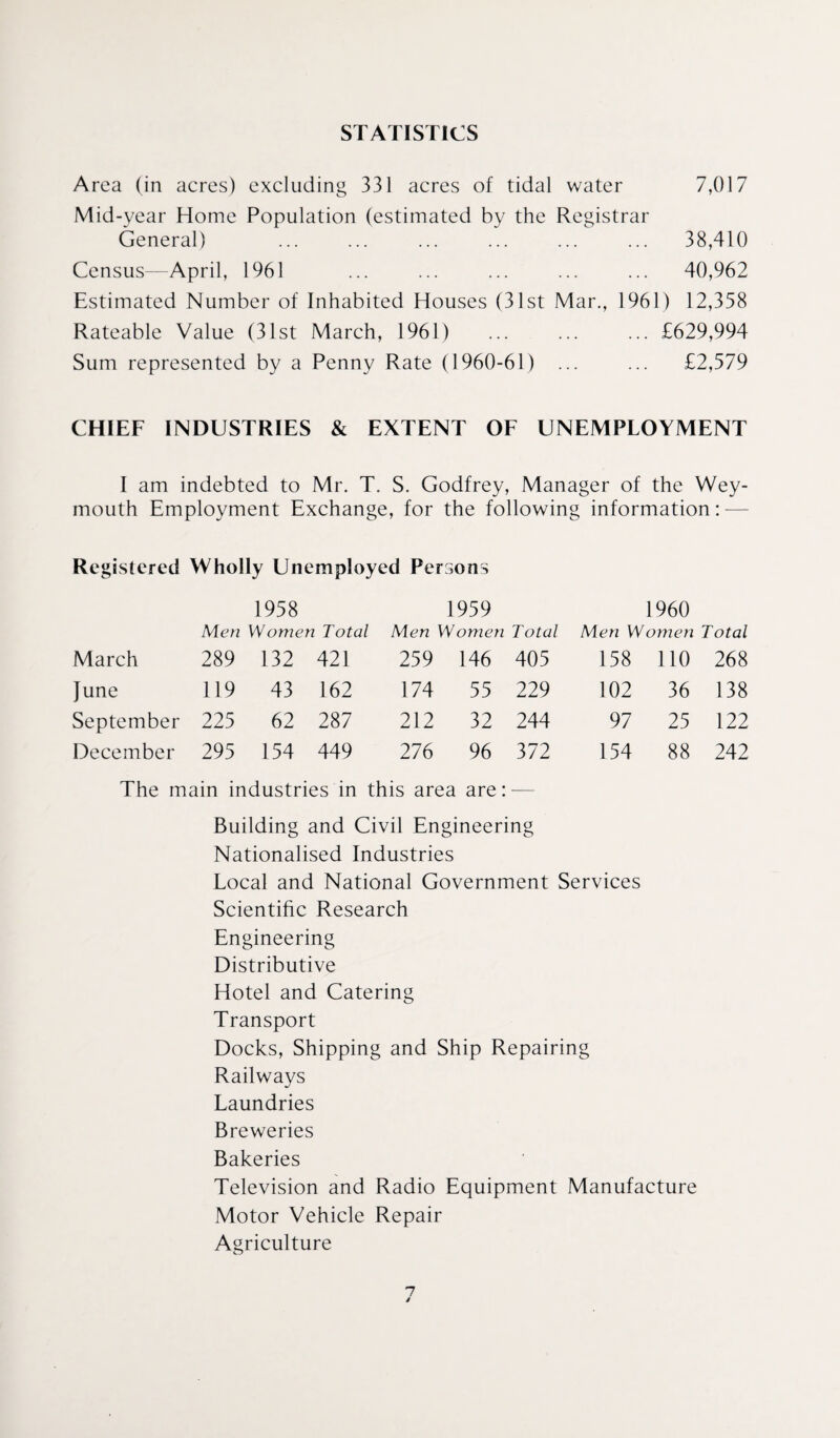 STATISTICS Area (in acres) excluding 331 acres of tidal water 7,017 Mid-year Home Population (estimated by the Registrar General) ... ... ... ... ... ... 38,410 Census—April, 1961 ... ... ... ... ... 40,962 Estimated Number of Inhabited Houses (31st Mar., 1961) 12,338 Rateable Value (31st March, 1961) ... ... ... £629,994 Sum represented by a Penny Rate (1960-61) ... ... £2,579 CHIEF INDUSTRIES & EXTENT OF UNEMPLOYMENT I am indebted to Mr. T. S. Godfrey, Manager of the Wey¬ mouth Employment Exchange, for the following information: — Registered Wholly Unemployed Persons 1958 1959 1960 Men Women Total Men Women Total Men Women Total March 289 132 421 259 146 405 158 110 268 June 119 43 162 174 55 229 102 36 138 September 225 62 287 212 32 244 97 25 122 December 295 154 449 276 96 372 154 88 242 The main industries in this area are: — Building and Civil Engineering Nationalised Industries Local and National Government Services Scientific Research Engineering Distributive Hotel and Catering Transport Docks, Shipping and Ship Repairing Railways Laundries Breweries Bakeries Television and Radio Equipment Manufacture Motor Vehicle Repair Agriculture 7 /