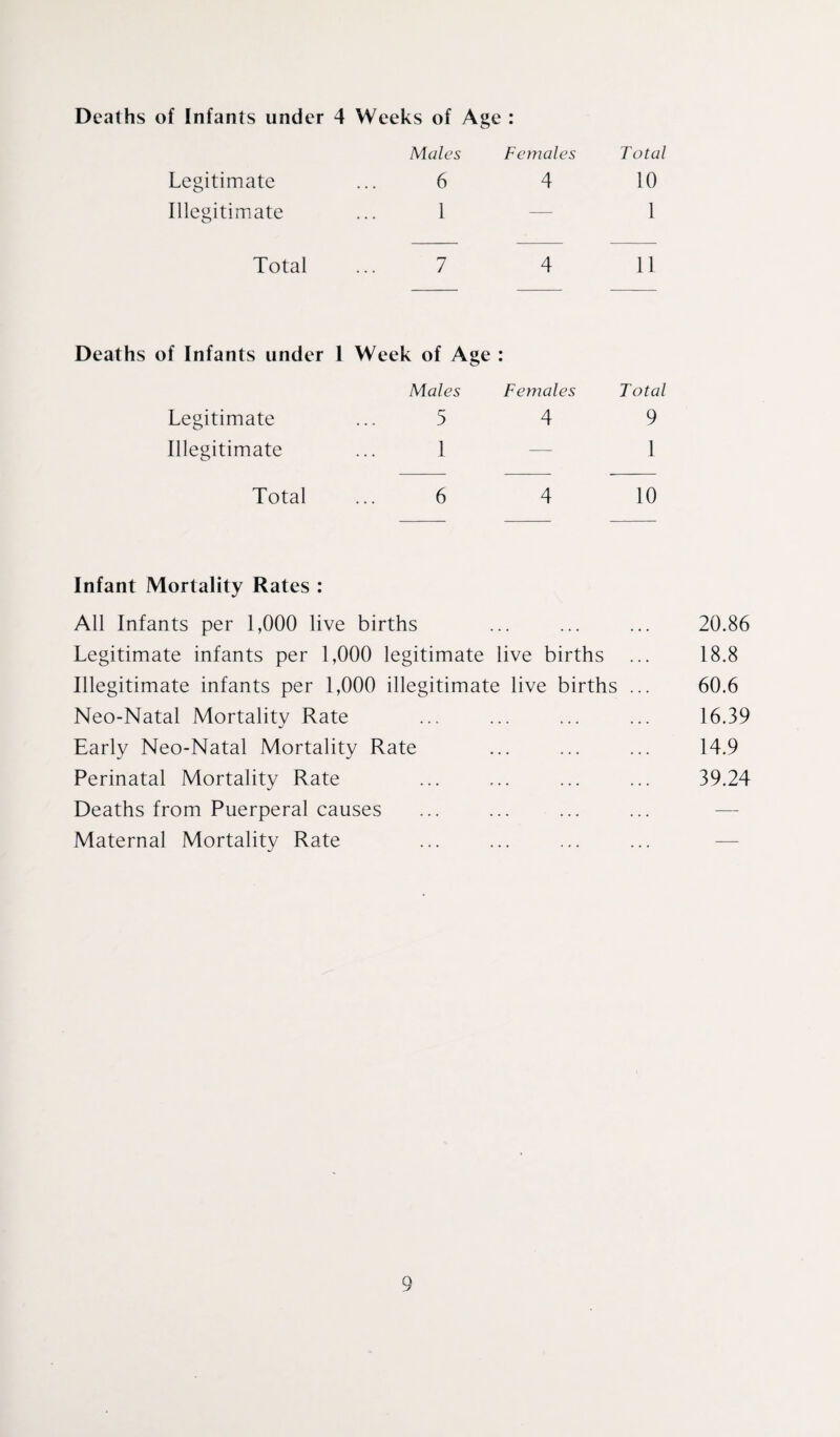 Deaths of Infants under 4 Weeks of Age : Males Females Total Legitimate 6 4 10 Illegitimate 1 — 1 Total 7 4 11 Deaths of Infants under 1 Legitimate Illegitimate Total Week of Age : Males Females Total ...5 4 9 1 1 6 4 10 Infant Mortality Rates : All Infants per 1,000 live births ... ... ... 20.86 Legitimate infants per 1,000 legitimate live births ... 18.8 Illegitimate infants per 1,000 illegitimate live births ... 60.6 Neo-Natal Mortality Rate ... ... ... ... 16.39 Early Neo-Natal Mortality Rate ... ... ... 14.9 Perinatal Mortality Rate ... ... ... ... 39.24 Deaths from Puerperal causes Maternal Mortality Rate