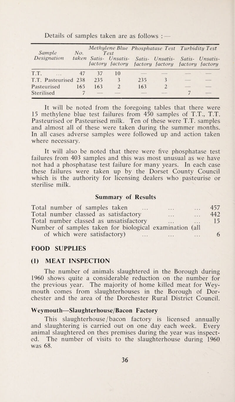 Details of samples taken are as follows : Methylene Blue Phosphatase Test Turbidity Test Sample No. Test Designation taken Satis¬ factory Unsatis¬ factory Satis¬ factory Unsatis- Satis¬ factory factory Unsatis¬ factory T.T. 47 37 10 — — — — T.T. Pasteurised 238 235 3 235 3 — Pasteurised 165 163 2 163 2 — Sterilised 7 — — — 7 — It will be noted from the foregoing tables that there were 15 methylene blue test failures from 450 samples of T.T., T.T. Pasteurised or Pasteurised milk. Ten of these were T.T. samples and almost all of these were taken during the summer months. In all cases adverse samples were followed up and action taken where necessary. It will also be noted that there were five phosphatase test failures from 403 samples and this was most unusual as we have not had a phosphatase test failure for many years. In each case these failures were taken up by the Dorset County Council which is the authority for licensing dealers who pasteurise or sterilise milk. Summary of Results Total number of samples taken ... ... ... 457 Total number classed as satisfactory ... ... 442 Total number classed as unsatisfactory ... ... 15 Number of samples taken for biological examination (all of which were satisfactory) ... ... ... 6 FOOD SUPPLIES (1) MEAT INSPECTION The number of animals slaughtered in the Borough during 1960 shows quite a considerable reduction on the number for the previous year. The majority of home killed meat for Wey¬ mouth comes from slaughterhouses in the Borough of Dor¬ chester and the area of the Dorchester Rural District Council. Weymouth—Slaughterhouse/Bacon Factory This slaughterhouse/bacon factory is licensed annually and slaughtering is carried out on one day each week. Every animal slaughtered on thes premises during the year was inspect¬ ed. The number of visits to the slaughterhouse during 1960 was 68.