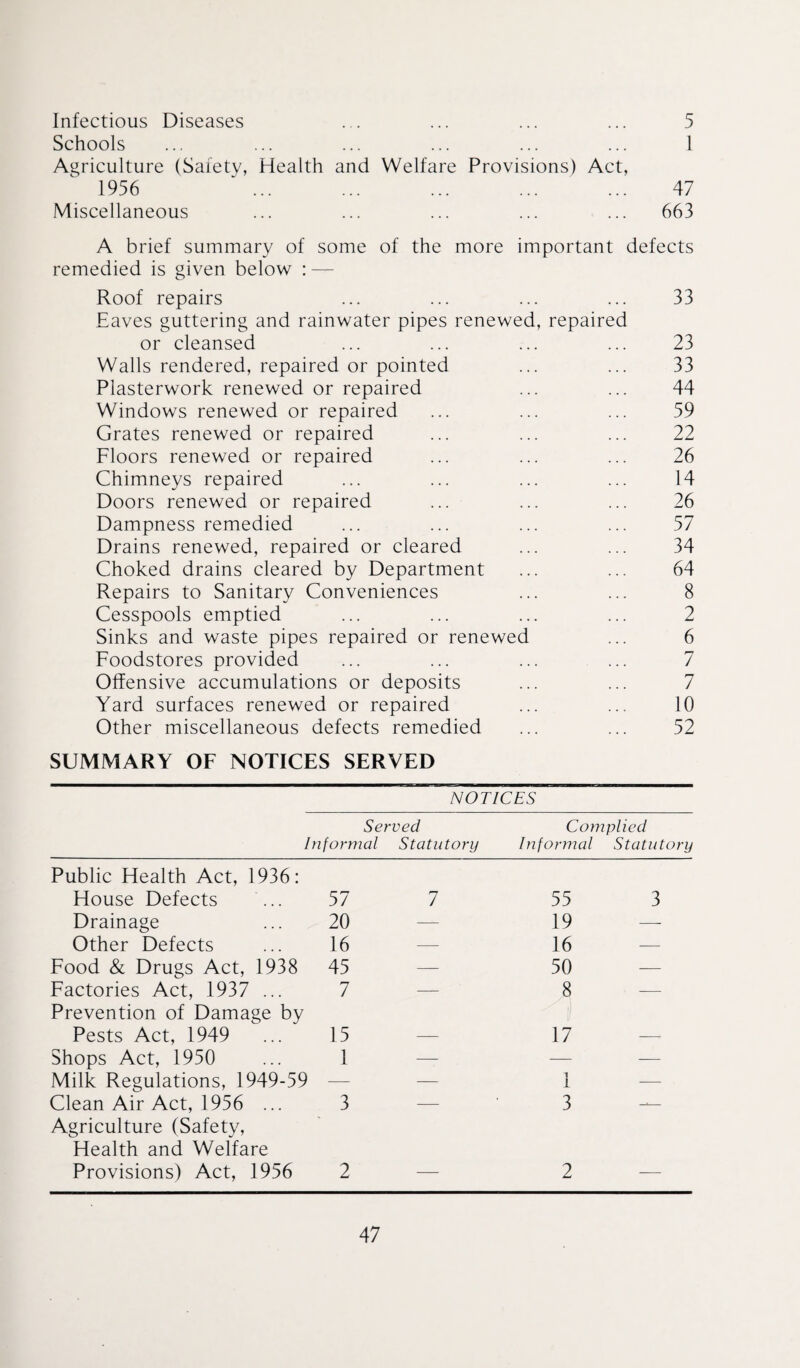 Infectious Diseases ... ... ... ... 5 Schools ... ... ... ... ... ... 1 Agriculture (Safety, Health and Welfare Provisions) Act, 1956 ... ... ... ... ... 47 Miscellaneous ... ... ... ... ... 663 A brief summary of some of the more important defects remedied is given below : — Roof repairs ... ... ... ... 33 Eaves guttering and rainwater pipes renewed, repaired or cleansed ... ... ... ... 23 Walls rendered, repaired or pointed ... ... 33 Plasterwork renewed or repaired ... ... 44 Windows renewed or repaired ... ... ... 59 Grates renewed or repaired ... ... ... 22 Floors renewed or repaired ... ... ... 26 Chimneys repaired ... ... ... ... 14 Doors renewed or repaired ... ... ... 26 Dampness remedied ... ... ... ... 57 Drains renewed, repaired or cleared ... ... 34 Choked drains cleared by Department ... ... 64 Repairs to Sanitary Conveniences ... ... 8 Cesspools emptied ... ... ... ... 2 Sinks and waste pipes repaired or renewed ... 6 Foodstores provided ... ... ... ... 7 Offensive accumulations or deposits ... ... 7 Yard surfaces renewed or repaired ... ... 10 Other miscellaneous defects remedied ... ... 52 SUMMARY OF NOTICES SERVED NOTICES Served Complied Informal Statutory Informal Statutory Public Health Act, 1936: House Defects 57 7 55 3 Drainage 20 — 19 — Other Defects 16 — 16 — Food & Drugs Act, 1938 45 — 50 — Factories Act, 1937 ... 7 — 8 — Prevention of Damage by Pests Act, 1949 15 — 17 — Shops Act, 1950 1 — — — Milk Regulations, 1949-59 — — 1 — Clean Air Act, 1956 ... 3 — 3 -■— Agriculture (Safety, Health and Welfare Provisions) Act, 1956 2 — 2 —