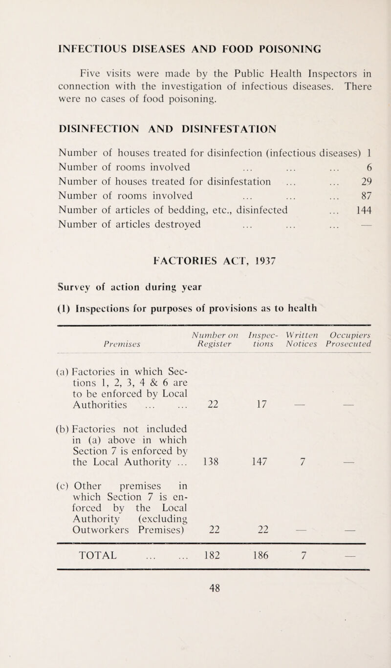 INFECTIOUS DISEASES AND FOOD POISONING Five visits were made by the Public Health Inspectors in connection with the investigation of infectious diseases. There were no cases of food poisoning. DISINFECTION AND DISINFESTATION Number of houses treated for disinfection (infectious diseases) 1 Number of rooms involved ... ... ... 6 Number of houses treated for disinfestation ... ... 29 Number of rooms involved ... ... ... 87 Number of articles of bedding, etc., disinfected ... 144 Number of articles destroyed FACTORIES ACT, 1937 Survey of action during year (1) Inspections for purposes of provisions as to health Premises Number on Register Inspec¬ tions Written Notices Occupiers Prosecuted (a) Factories in which Sec¬ tions 1, 2, 3, 4 & 6 are to be enforced by Local Authorities 22 17 (b) Factories not included in (a) above in which Section 7 is enforced by the Local Authority ... 138 147 7 (c) Other premises in which Section 7 is en¬ forced by the Local Authority (excluding Outworkers Premises) 22 22 TOTAL 182 186 7 —