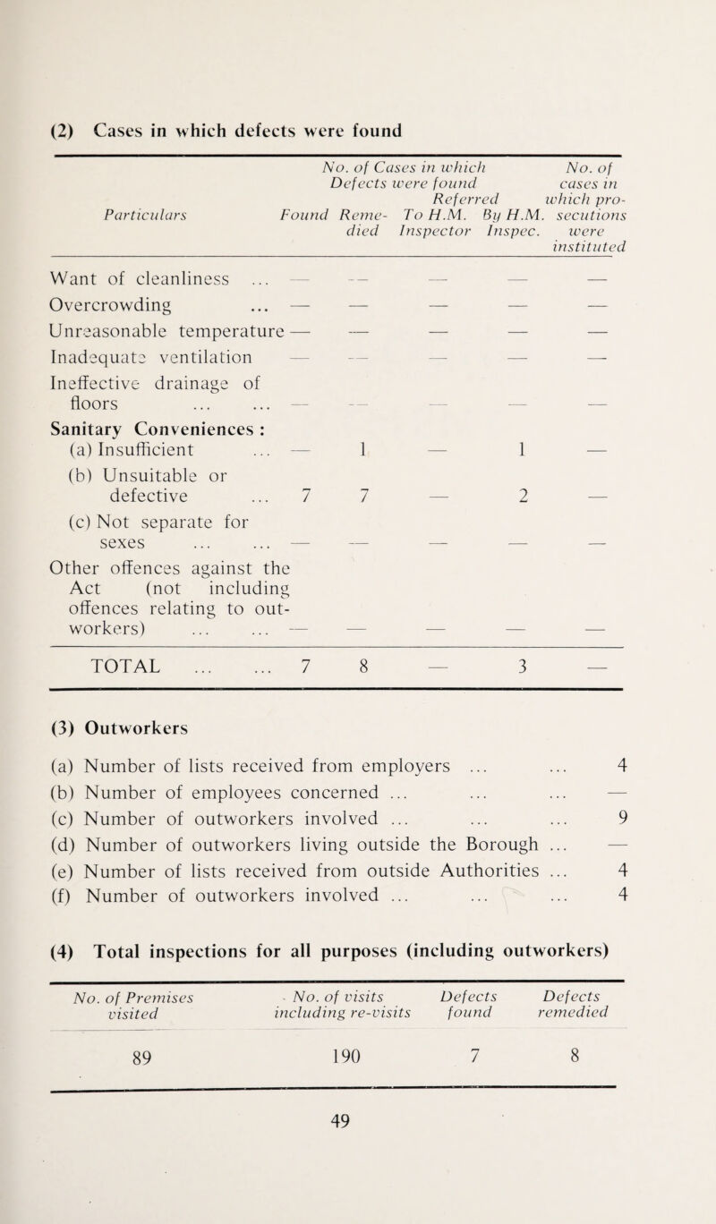 (2) Cases in which defects were found No. of Cases in which No. of Defects were found cases in Referred which pro- Particulars Found Reme- ToH.M. By H.M. seditions died Inspector Inspec. were instituted Want of cleanliness Overcrowding Unreasonable temperature — Inadequate ventilation — — — — — Ineffective drainage of floors Sanitary Conveniences : (a) Insufficient ... — 1 — 1 (b) Unsuitable or defective ... 7 7 — 2 (c) Not separate for sexes ... ... — — — — — Other offences against the Act (not including offences relating to out¬ workers) ... ... — TOTAL . 7 8 — 3 (3) Outworkers (a) Number of lists received from employers ... ... 4 (b) Number of employees concerned ... (c) Number of outworkers involved ... ... ... 9 (d) Number of outworkers living outside the Borough ... (e) Number of lists received from outside Authorities ... 4 (f) Number of outworkers involved ... ... ... 4 (4) Total inspections for all purposes (including outworkers) No. of Premises - No. of visits Defects Defects visited including re-visits found remedied 89 190 7 8