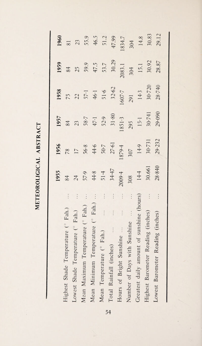 METEOROLIGICAL ABSTRACT v© ITi 00 l/N r-1 rd vo rd t-> IT', ' 1 , l/N oo on LT, ON vo rd Oj DC LL, cd P-H <D +-> cd in £ 0) T3 cd X CO co CD DC 0/) J-i 33 4—> cd CD H T3 DC CO CD £ £ 3 DC DC cd *  Ph o o Ch /_ • 33 4—> 33 4-> DC Lh <D PP CD CD <D CD DC H QD Lh £ 33 X cd a 5 5-h D CD £ <D c c c cd cd cd (D D D % S S M-c 33 £ £ Id 4-> O H c DC CO 4- » DC DA • *-H 5- i <+-1 o S-H 33 O £ SC 1£ CO c 33 CO >> Q S_i CD DC Ch C3 O DC (D 33 • *—H CO 33 33 £ cd 3o C3 co CD 4- > cd <D 5- , <D DC CD 33 00 33 T3 cd <D +-> <D o S-< cd QQ CO CD JC, OA £ O £ Lowest Barometer Reading (inches) ... 28-840 29-232 29-090 28-740 28.87 29.12