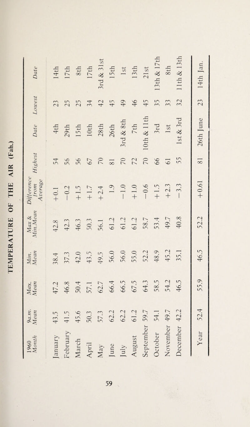 TEMPERATURE OF THE AIR (Fah.) i) so i) S So So P's* CtO ' r-+i s: <i) Sj <i) Jo Si) Si) S3 Jo Si) S3 S t*3 § *5 S3 _; • So c a • ~ ti) x S3 <i) 55 O S3 sO o Os S-H X 4—) *3 X +-) ^h o + OO 04 ■'sj- to X 4-» to ro its. ot 04 Os ot oo yo ^h ►o So cs3 3 C c3 X 4-> OO x 4—> to LTS 04 x +-) in C/D m o$ T3 i_ m r}- 04 ro rf x 4-» UO m X 4-) cn m X 4-» to X 4-» m UO CJY SO LTS oh Oh Oh Oh -C 4-> o YO x 4- < OO h3 5- i co P 4-* to <% x 4-) o T3 Ui co rj- m o in in O p p Oj os oo ro mi co 04 oh m oh ON oh YD in YO in in in 04 in oh r-» S So S3 Ln in p ro S3 Si) m i—i in O Os 5 oh oh oh in ro to’ UO (N (N (N N 04 sO 04 YO VO P 5-h ct3 3 S-i X) a) fXi x: o to aj P >S £ d, ^ £ £ Os in S-i CD X) 5 £ X CD 2j> Ds < & Oh in s- <D X o 4—> CD o X 4—> C/D 04 Oh p ,_| JO oh un un ro un 04 CD to 04 YO YO to rd oo* of- un un YO YO YO YO YD in m to os ^sh S-i <d X) CD > O Z m X m m 04 ro co ro X3 S-i m w YO YO to o ___ O 04 o YO r—( m un in YO to oo to to to YO YO in 04 in to os p o p in m m O i-“H p 04 r ■ ^ —<* p o —< 04* m 1 + + + 1 + 1 + + 1 04 oh YO oh © in sd in YD YO YO oo’ in in OY ^sh O ^h ro un yo ''Ch 04 04 Of- S-i CD X) £ CD CD <D Q Year 52.4 55.9 46.5 52.2 4-0.61 81 26th June 23 14th Jan.