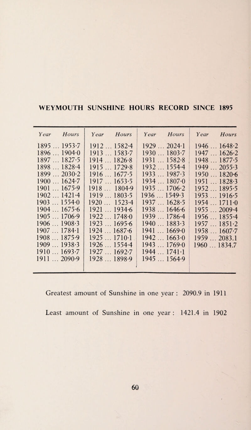 WEYMOUTH SUNSHINE HOURS RECORD SINCE 1895 Year Hours Year Hours Year Hours Year 1895 ... 1953-7 1912 .. . 1582-4 1929 ... 2024-1 1946 1896 ... 1904-0 1913 .. . 1583-7 1930 ... 1803-7 1947 1897 ... 1827-5 1914 .. . 1826-8 1931 ... 1582-8 1948 1898 ... 1828-4 1915 .. . 1729-8 1932 ... 1554-4 1949 1899 ... 2030-2 1916 .. . 1677-5 1933 ... 1987-3 1950 1900 ... 1624-7 1917 .. . 1653-5 1934 ... 1807-0 1951 1901 ... 1675-9 1918 .. . 1804-9 1935 ... 1706-2 1952 . 1902 ... 1421-4 1919 .. . 1803-5 1936 ... 1549-3 1953 . 1903 ... 1554-0 1920 .. 1523-4 1937 ... 1628-5 1954 . 1904 ... 1675-6 1921 .. . 1934-6 1938 ... 1646-6 1955 . 1905 ... 1706-9 1922 .. . 1748-0 1939 ... 1786-4 1956 . 1906 ... 1908-3 1923 .. . 1695-6 1940 ... 1883-3 1957 . 1907 ... 1784-1 1924 .. . 1687-6 1941 ... 1669-0 1958 . 1908 ... 1875-9 1925 .. . 1710-1 1942 ... 1663-0 1959 . 1909 ... 1938-3 1926 .. . 1554-4 1943 ... 1769-0 1960 . 1910 ... 1693-7 1927 .. . 1692-7 1944 ... 1741-1 1911 ... 2090-9 1928 .. . 1898-9 1945 ... 1564-9 Greatest amount of Sunshine in one year : 2090.9 in Least amount of Sunshine in one year : 1421.4 in Hours .. 1648-2 .. 1626-2 .. 1877-5 .. 2055-3 ... 1820-6 .. 1828-3 .. 1895-5 .. 1916-5 .. 1711-0 .. 2009-4 .. 1855-4 .. 1851-2 .. 1607-7 .. 2083.1 .. 1834.7 1911 1902