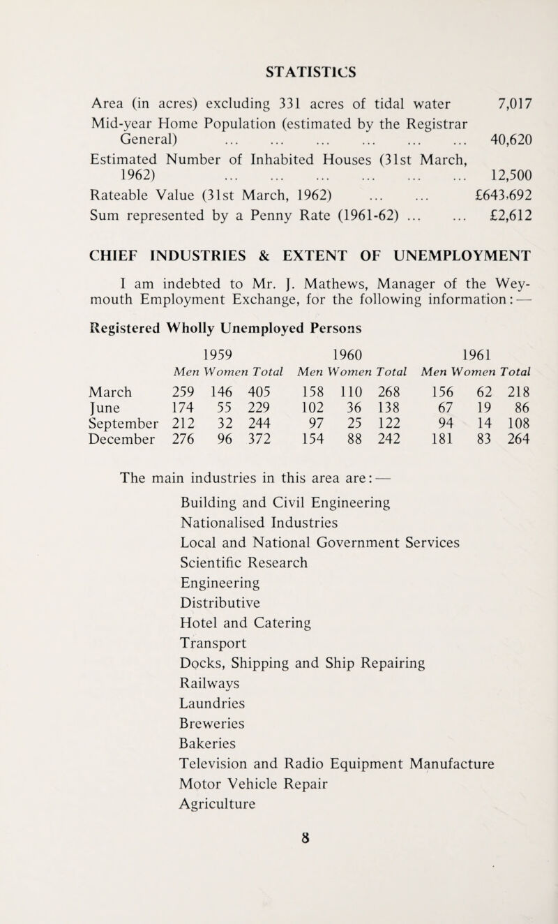 STATISTICS Area (in acres) excluding 331 acres of tidal water 7,017 Mid-year Home Population (estimated by the Registrar General) . 40,620 Estimated Number of Inhabited Houses (31st March, 1962) 12,500 Rateable Value (31st March, 1962) ... ... £643,692 Sum represented by a Penny Rate (1961-62) ... ... £2,612 CHIEF INDUSTRIES & EXTENT OF UNEMPLOYMENT I am indebted to Mr. J. Mathews, Manager of the Wey¬ mouth Employment Exchange, for the following information: — Registered Wholly Unemployed Persons 1959 1960 1961 Men Women Total Men Women Total Men Women Total March 259 146 405 158 110 268 156 62 218 June 174 55 229 102 36 138 67 19 86 September 212 32 244 97 25 122 94 14 108 December 276 96 372 154 88 242 181 83 264 The main industries in this area are: — Building and Civil Engineering Nationalised Industries Local and National Government Services Scientific Research Engineering Distributive Hotel and Catering Transport Docks, Shipping and Ship Repairing Railways Laundries Breweries Bakeries Television and Radio Equipment Manufacture Motor Vehicle Repair Agriculture