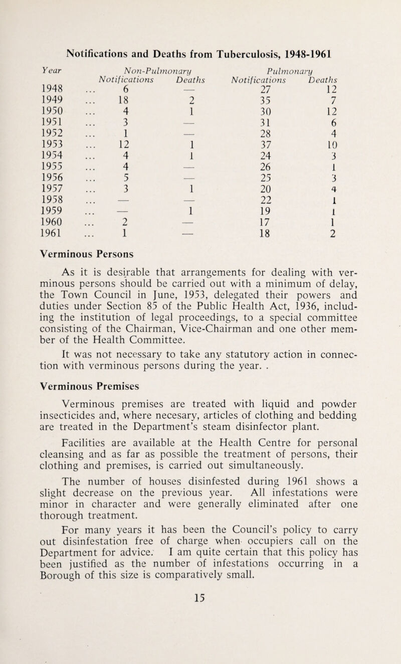 Year Non-Pulmonary Pulmonary 1948 Notifications 6 Deaths Notifications 27 Deaths 12 1949 18 2 35 7 1950 4 1 30 12 1951 3 — 31 6 1952 1 — 28 4 1953 12 1 37 10 1954 4 1 24 3 1955 4 — 26 1 1956 5 — 25 3 1957 3 1 20 4 1958 — — 22 1 1959 — 1 19 1 1960 2 — 17 1 1961 1 —_ 18 2 Verminous Persons As it is desirable that arrangements for dealing with ver¬ minous persons should be carried out with a minimum of delay, the Town Council in June, 1953, delegated their powers and duties under Section 85 of the Public Health Act, 1936, includ¬ ing the institution of legal proceedings, to a special committee consisting of the Chairman, Vice-Chairman and one other mem¬ ber of the Health Committee. It was not necessary to take any statutory action in connec¬ tion with verminous persons during the year. . Verminous Premises Verminous premises are treated with liquid and powder insecticides and, where necesary, articles of clothing and bedding are treated in the Department’s steam disinfector plant. Facilities are available at the Health Centre for personal cleansing and as far as possible the treatment of persons, their clothing and premises, is carried out simultaneously. The number of houses disinfested during 1961 shows a slight decrease on the previous year. All infestations were minor in character and were generally eliminated after one thorough treatment. For many years it has been the Council’s policy to carry out disinfestation free of charge when occupiers call on the Department for advice; I am quite certain that this policy has been justified as the number of infestations occurring in a Borough of this size is comparatively small.