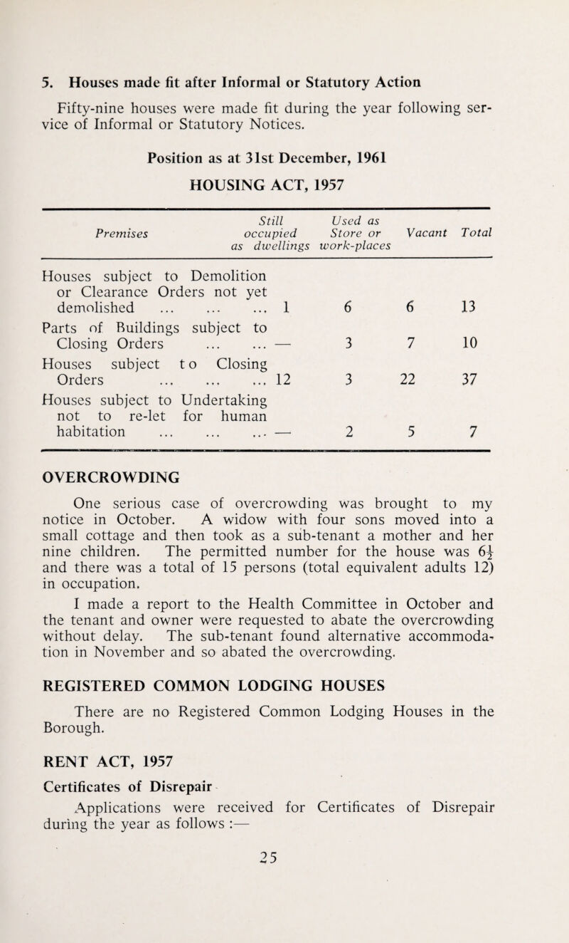 5. Houses made fit after Informal or Statutory Action Fifty-nine houses were made fit during the year following ser¬ vice of Informal or Statutory Notices. Position as at 31st December, 1961 HOUSING ACT, 1957 Still Premises occupied as dwellings Used as Store or work-places Vacant Total Houses subject to Demolition or Clearance Orders not yet demolished ... ... ... 1 6 6 13 Parts of Buildings subject to Closing Orders ... ... — 3 7 10 Houses subject t o Closing Orders ... ... ... 12 3 22 37 Houses subject to Undertaking not to re-let for human habitation ... ... ... — 2 5 7 OVERCROWDING One serious case of overcrowding was brought to my notice in October. A widow with four sons moved into a small cottage and then took as a sub-tenant a mother and her nine children. The permitted number for the house was 6^- and there was a total of 15 persons (total equivalent adults 12) in occupation. I made a report to the Health Committee in October and the tenant and owner were requested to abate the overcrowding without delay. The sub-tenant found alternative accommoda¬ tion in November and so abated the overcrowding. REGISTERED COMMON LODGING HOUSES There are no Registered Common Lodging Houses in the Borough. RENT ACT, 1957 Certificates of Disrepair Applications were received for Certificates of Disrepair during the year as follows :—