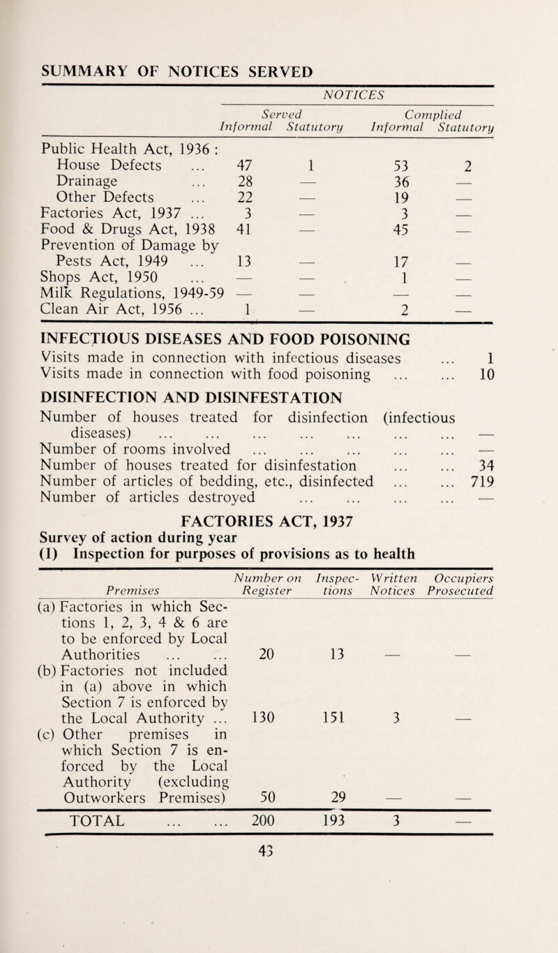 SUMMARY OF NOTICES SERVED NOTICES Served Complied Informal Statutory Informal Statutory Public Health Act, 1936 : House Defects 47 1 53 2 Drainage 28 — 36 — Other Defects 22 — 19 — Factories Act, 1937 ... 3 — 3 — Food & Drugs Act, 1938 41 — 45 --- Prevention of Damage by Pests Act, 1949 13 17 Shops Act, 1950 — — 1 — Milk Regulations, 1949-59 — . — — — Clean Air Act, 1956 ... 1 — 2 — INFECTIOUS DISEASES AND FOOD POISONING Visits made in connection with infectious diseases ... I Visits made in connection with food poisoning . 10 DISINFECTION AND DISINFESTATION Number of houses treated for disinfection (infectious diseases) . Number of rooms involved ... . Number of houses treated for disinfestation . Number of articles of bedding, etc., disinfected . Number of articles destroyed FACTORIES ACT, 1937 Survey of action during year (1) Inspection for purposes of provisions as to health Number on Inspec- Written Occupiers Premises Register tions Notices Prosecuted (a) Factories in which Sec¬ tions 1, 2, 3, 4 & 6 are to be enforced by Local Authorities 20 13 (b) Factories not included in (a) above in which Section 7 is enforced by the Local Authority ... 130 151 3 (c) Other premises in which Section 7 is en¬ forced by the Local Authority (excluding Outworkers Premises) 50 29 TOTAL . 200 193 3 — 34 719