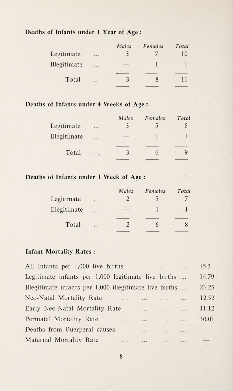 Deaths of Infants under 1 Year of Age : Legitimate • • • Males 3 Females 7 Total 10 Illegitimate ... — 1 1 Total ... 3 8 11 Deaths of Infants under 4 Weeks of Age : Legitimate Illegitimate Total Males Females Total 3 5 8 — 1 1 3 6 9 Deaths of Infants under 1 Week of Age : Males Females Total Legitimate 2 5 7 Illegitimate — 1 1 Total 2 6 8 Infant Mortality Rates : All Infants per 1,000 live births Legitimate infants per 1,000 legitimate live births ... Illegitimate infants per 1,000 illegitimate live births ... Neo-Natal Mortality Rate Early Neo-Natal Mortality Rate Perinatal Mortality Rate Deaths from Puerperal causes Maternal Mortality Rate 15.3 14.79 23.25 12.52 11.12 30.01