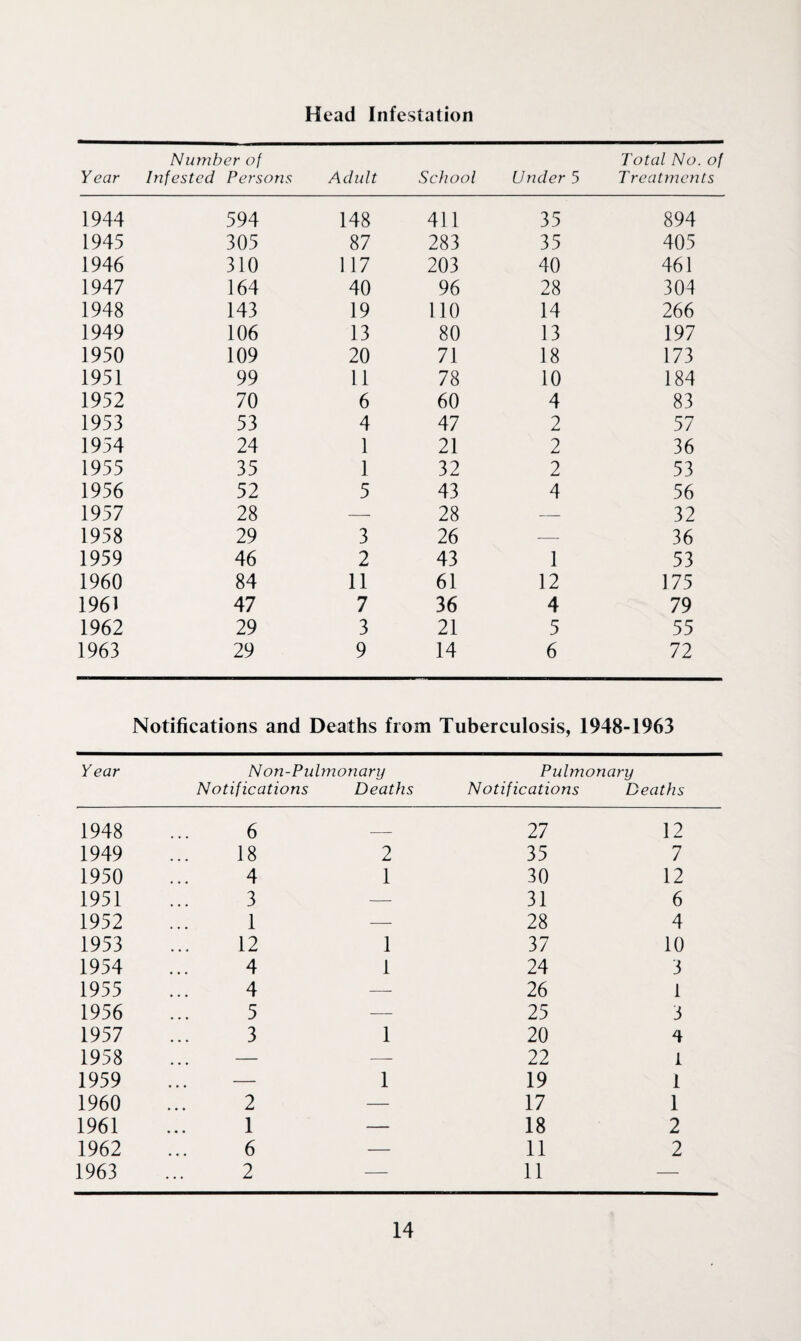 Head Infestation Number of Year Infested Persons Adult School Under 5 Total No. of Treatments 1944 594 148 411 35 894 1945 305 87 283 35 405 1946 310 117 203 40 461 1947 164 40 96 28 304 1948 143 19 110 14 266 1949 106 13 80 13 197 1950 109 20 71 18 173 1951 99 11 78 10 184 1952 70 6 60 4 83 1953 53 4 47 2 57 1954 24 1 21 2 36 1955 35 1 32 2 53 1956 52 5 43 4 56 1957 28 — 28 — 32 1958 29 3 26 — 36 1959 46 2 43 1 53 1960 84 11 61 12 175 1961 47 7 36 4 79 1962 29 3 21 5 55 1963 29 9 14 6 72 Notifications and Deaths from Tuberculosis, 1948-1963 Year Non-Pulmonary Notifications Deaths Pulmonary Notifications Deaths 1948 6 _ 27 12 1949 18 2 35 7 1950 4 1 30 12 1951 3 — 31 6 1952 1 — 28 4 1953 12 1 37 10 1954 4 1 24 3 1955 4 — 26 1 1956 5 — 25 3 1957 3 1 20 4 1958 ... — 22 1 1959 — 1 19 1 1960 2 — 17 1 1961 1 — 18 2 1962 6 — 11 2 1963 2 — 11 —