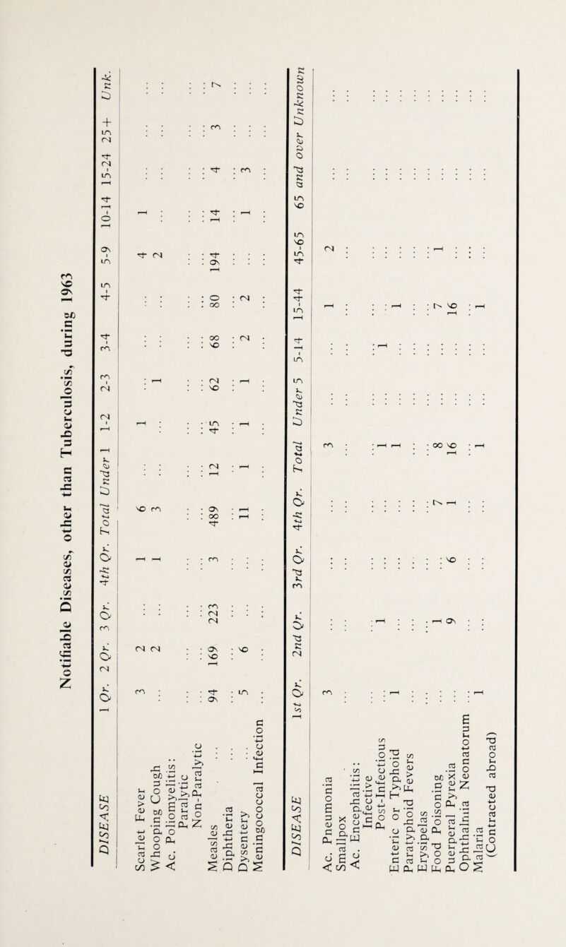 Notifiable Diseases, other than Tuberculosis, during 1963 c : : : : -—- + . . • • ^ m ; • ■ <N p- (N ON m ■ m X. <3) 53 S3 b a -M o O -P +~j O' m o (N o no m <N (N m O OO oo VO (N m ■'4- <N On oo p- m m <N ni On no P On c/o u D > a> Uh d S-i P o GO DC P o U o P Sh o >> £ a o o fin o ^ d S < _ 03 ►n a o3 c in P P .2 Oh £ m (N NO in C/3 0/ CO o3 D p o -M o 0) 03 O O - o >1 (J 5-i X d cu 2. ^ ^ DC -M G P rP <D 'P .& £ s Q Q S 03 tq co tq co e 3 o c -5*3 S3 b V. 53) » O c a in NO in NO in P- P* in in in 5*. 53) 53 53 £ 53 O O' ■q Vj I p- o 43 3*. m o ■53 S3 CN i O ! Co (N t ^ NO m OO NO NO ON m in 2 p o £ p 0) a a 03 d g <-} < GO X o a 03 -P a, 0) o p w cn P .o 4-* o a; <D O CM .5 p -M I—( CD i £ w p p 2 DC X p e 3 «* ° D •P > a d X LL, H T3 5h -p o o o a ■p X M +_i D 03 M ^ d (3 ^ v - w a w a a cc o3 p o .oo ’o a D a *55 K*> O 5- O Ph r* < P S-H D a 5-4 D P £ p 5h o ■M 03 P O D £ o3 03 03 -p •£ -p -2 a p OS (Contracted abroad)