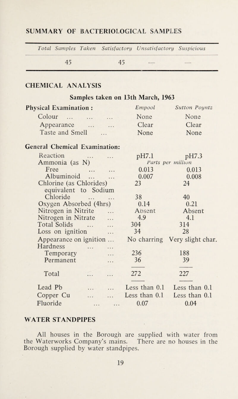 SUMMARY OF BACTERIOLOGICAL SAMPLES Total Samples Taken Satisfactory Unsatisfactory Suspicious 45 45 — — CHEMICAL ANALYSIS Samples taken on 13th March, 1963 Physical Examination : Empool Sutton Poyntz Colour None None Appearance Clear Clear Taste and Smell None None General Chemical Examination: Reaction pH7.1 pH7.3 Ammonia (as N) Tarts per million Free . 0.013 0.013 Albuminoid 0.007 0.008 Chlorine (as Chlorides) 23 24 equivalent to Sodium Chloride . 38 40 Oxygen Absorbed (4hrs) 0.14 0.21 Nitrogen in Nitrite Absent Absent Nitrogen in Nitrate 4.9 4.1 Total Solids . 304 314 Loss on ignition 34 28 Appearance on ignition ... No charring Very slight char, Hardness . Temporary 236 188 Permanent 36 39 Total . 272 227 Lead Pb . Less than 0.1 Less than 0.1 Copper Cu . Less than 0.1 Less than 0.1 Fluoride 0.07 0.04 WATER STANDPIPES All houses in the Borough are supplied with water from the Waterworks Company’s mains. There are no houses in the Borough supplied by water standpipes.