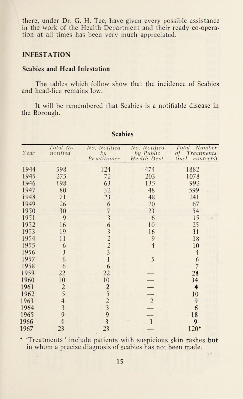 there, under Dr. G. H. Tee, have given every possible assistance in the work of the Health Department and their ready co-opera¬ tion at all times has been very much appreciated. INFESTATION Scabies and Head Infestation The tables which follow show that the incidence of Scabies and head-lice remains low. It will be remembered that Scabies is a notifiable disease in the Borough. Scabies Year Total No notified No. Notified by Practitioner No. Notified by Public Health Deni. Total Number of Treatments (incl. contacts) 1944 598 124 474 1882 1945 275 72 203 1078 19-46 198 63 135 992 1947 80 32 48 599 1948 71 23 48 241 1949 26 6 20 67 1950 30 7 23 54 1951 9 3 6 15 1952 16 6 10 25 1953 19 3 16 31 1954 11 2 9 18 1955 6 2 4 10 1956 3 3 — 4 1957 6 1 5 6 1958 6 6 — 7 1959 22 22 — 28 1960 10 10 — 34 1961 2 2 — 4 1962 5 5 — 10 1963 4 2 2 9 1964 3 3 — 6 1965 9 9 — 18 1966 4 3 1 9 1967 23 23 —— 120* * Treatments ’ include patients with suspicious skin rashes but in whom a precise diagnosis of scabies has not been made. 5^ '
