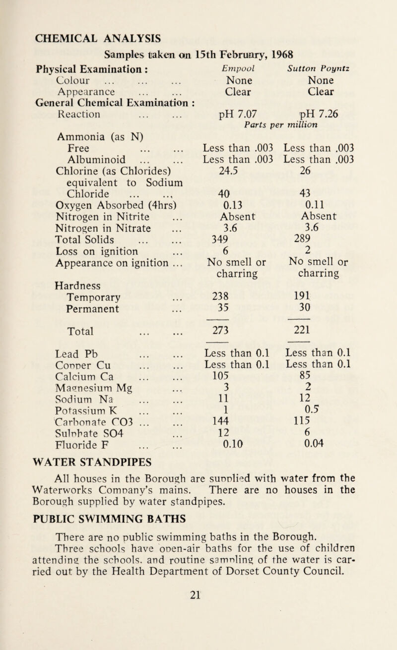 CHEMICAL ANALYSIS Samples taken on 15th February, 1968 Physical Examination: Colour Appearance General Chemical Examination : Reaction Ammonia (as N) Free Albuminoid Chlorine (as Chlorides) equivalent to Sodium Chloride .. Oxygen Absorbed (4hrs) Nitrogen in Nitrite Nitrogen in Nitrate Total Solids . Loss on ignition Appearance on ignition ... Hardness Temporary Permanent Empool Sutton Poyritz None None Clear Clear pH 7.07 Parts per pH 7.26 million Less than .003 Less than .003 24.5 40 0.13 Absent 3.6 349 6 No smell or charring 238 35 Less than .003 Less than .003 26 43 0.11 Absent 3.6 289 2 No smell or charring 191 30 Total 273 221 Lead Pb Conner Cu Calcium Ca Magnesium Mg Sodium Na Potassium K Carbonate C03 ... Sulnhate S04 Fluoride F Less than 0.1 Less than 0.1 105 3 11 1 144 12 0.10 Less than 0.1 Less than 0.1 85 2 12 05 115 6 0.04 WATER STANDPIPES All houses in the Borough are supplied with water from the Waterworks Comnany’s mains. There are no houses in the Borough supplied by water standpipes. PUBLIC SWIMMING BATHS There are no public swimming baths in the Borough. Three schools have onen-air baths for the use of children attending the schools, and routine samnling of the water is car¬ ried out by the Health Department of Dorset County Council.