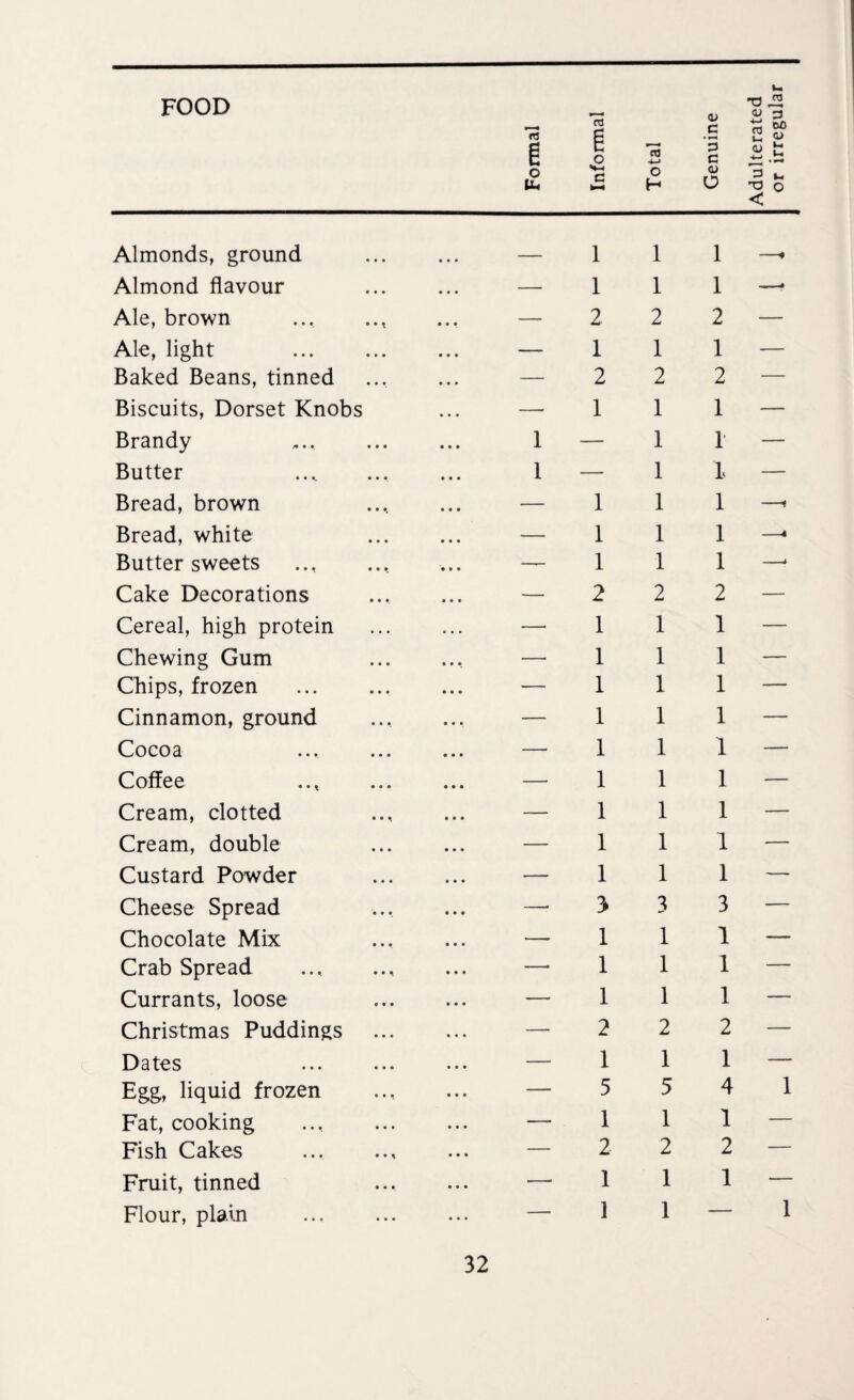 £ a Almonds, ground Ale, brown Ale, light Baked Beans, tinned Brandy Butter Bread, brown Bread, white Butter sweets Cake Decorations Cereal, high protein Chewing Gum Chips, frozen Cinnamon, ground Cocoa Coffee Cream, clotted Cream, double Custard Powder Cheese Spread Chocolate Mix Crab Spread Currants, loose Christmas Puddings Dates Egg, liquid frozen Fat, cooking Fish Cakes Fruit, tinned Flour, plain 111 — — 2 2 2 — — Ill — — 2 2 2 — i — i r — i — i i — — ill —« — ill — — ill —* — 2 2 2 — — Ill — — Ill — — 1 1 1 — — Ill — — Ill — — Ill — — Ill — — Ill — — Ill — —3 3 3 — — Ill — —-Ill — — 1 1 1 — — 2 2 2 — — Ill — — 5 5 4 1 — Ill — — 2 2 2 — — 1 1 1 — — 11—1