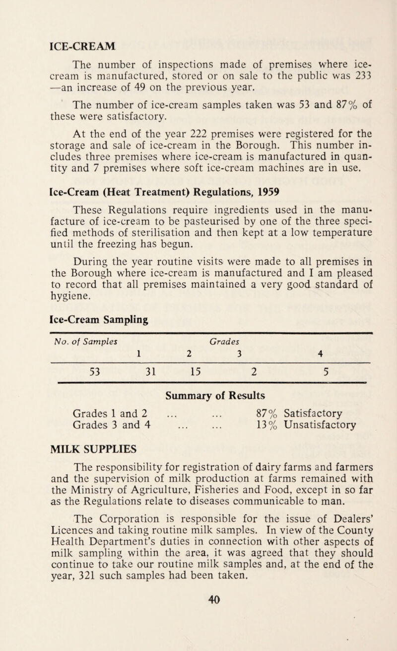 ICE-CREAM The number of inspections made of premises where ice¬ cream is manufactured, stored or on sale to the public was 233 —an increase of 49 on the previous year. The number of ice-cream samples taken was 53 and 87% of these were satisfactory. At the end of the year 222 premises were registered for the storage and sale of ice-cream in the Borough. This number in¬ cludes three premises where ice-cream is manufactured in quan¬ tity and 7 premises where soft ice-cream machines are in use. Ice-Cream (Heat Treatment) Regulations, 1959 These Regulations require ingredients used in the manu¬ facture of ice-cream to be pasteurised by one of the three speci¬ fied methods of sterilisation and then kept at a low temperature until the freezing has begun. During the year routine visits were made to all premises in the Borough where ice-cream is manufactured and I am pleased to record that all premises maintained a very good standard of hygiene. Ice-Cream Sampling No. of Samples 1 Grades 2 3 4 53 31 15 2 5 Summary of Results Grades 1 and 2 . 87% Satisfactory Grades 3 and 4 . 13% Unsatisfactory MILK SUPPLIES The responsibility for registration of dairy farms and farmers and the supervision of milk production at farms remained with the Ministry of Agriculture, Fisheries and Food, except in so far as the Regulations relate to diseases communicable to man. The Corporation is responsible for the issue of Dealers’ Licences and taking routine milk samples. In view of the County Health Department’s duties in connection with other aspects of milk sampling within the area, it was agreed that they should continue to take our routine milk samples and, at the end of the year, 321 such samples had been taken.