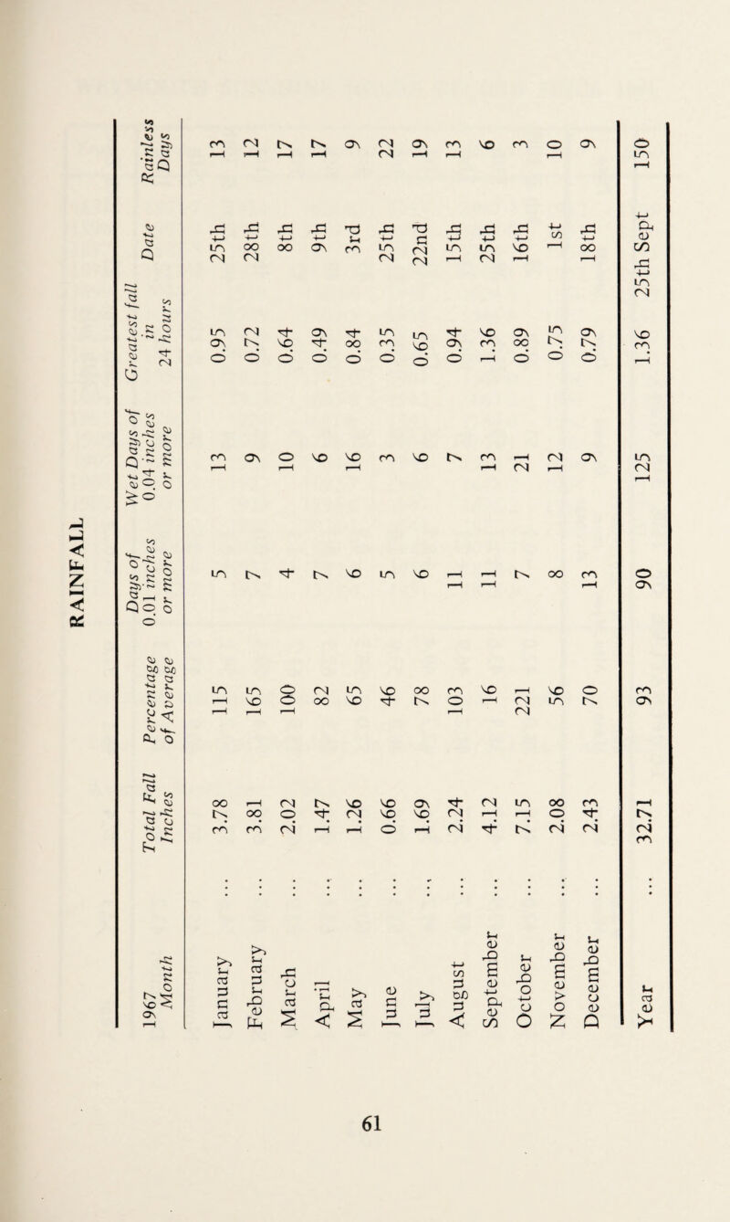 Days of Wet Days of Greatest fall 1967 Total Fall Percentage 0.01 inches 0.04 inches in Date Rainless Month Inches of Average or more or more 24 hours Days 4—1 -C jo r& 03 rfl 4—> 03 Oh 4—> 4—> 4—> 4—> 5-i 4—» C3 4-> 4—> 4—> CD 4=1 4—* LT\ o. m On o NO NO m NO m r-H CO ON m rH r-H r-H r—1 CO rH CO r-H in Cn tn NO in NO i-H r-H rn oo m o r-H r-H rH ON in in o CO in NO OO rc NO i-H NO O m r-H no o oo \D cf- rn O ^H CO in rn ON r-H i—H r-H i—H CO oo r—H CO rn NO NO ON *4- CO in oo m tn oo o CO NO NO CO r-H rH o rt In rn m co r-H r-H O r—i CO CO CO* ro m . 5-i o3 03 G 03 5-1 (-1 D © $-i 4-> G D 1/3 G G d) -Q Apri May June July OJD 33 < 4-* Dh D CO O 4-> o o 5-1 D JO a <v > o u d JO d o <1) £ Q u r3 D