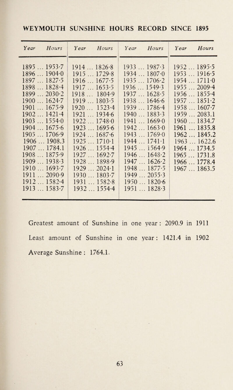 WEYMOUTH SUNSHINE HOURS RECORD SINCE 1895 Year Hours 1895 ... 19537 1896 ... 1904-0 1897 ... 1827-5 1898 ... 1828-4 1899 ... 2030-2 1900 ... 1624-7 1901 ... 1675-9 1902 ... 1421-4 1903 ... 1554-0 1904 ... 1675-6 1905 ... 1706-9 1906 ... 1908.3 1907 ... 1784.1 1908 ... 1875-9 1909 ... 1938-3 1910 ... 1693-7 1911 ... 2090-9 1912 ... 1582-4 1913 ... 1583-7 Year Hours 1914 ... 1826-8 1915 ... 1729-8 1916 ... 1677-5 1917 ... 1653-5 1918 ... 1804-9 1919 ... 1803-5 1920... 1523-4 1921 ... 1934-6 1922 ... 1748-0 1923 ... 1695-6 1924 ... 1687-6 1925 ... 1710-1 1926 ... 1554-4 1927 ... 1692-7 1928 ... 1898-9 1929 ... 2024-1 1930 ... 1803-7 1931 ... 1582-8 1932 ... 1554-4 Year Hours 1933 ... 1987-3 1934 ... 1807-0 1935 ... 1706-2 1936 ... 1549-3 1937 ... 1628-5 1938 ... 1646-6 1939 ... 1786-4 1940 ... 1883-3 1941 ... 1669-0 1942 ... 1663-0 1943 ... 1769-0 1944 ... 1741-1 1945 ... 1564-9 1946 ... 1648-2 1947 ... 1626-2 1948 ... 1877-5 1949 ... 2055-3 1950 ... 1820-6 1951 ... 1828-3 Year Hours 1952 ... 1895-5 1953 ... 1916-5 1954 ... 1711-0 1955 ... 2009-4 1956 ... 1855-4 1957 ... 1851-2 1958 ... 1607-7 1959 ... 2083.1 1960 ... 1834.7 1961 ... 1835.8 1962 ... 1845.2 1963 ... 1622.6 1964 ... 1734.5 1965 ... 1731.8 1966 ... 1778.4 1967 ... 1863.5 Greatest amount of Sunshine in one year: 2090.9 in 1911 Least amount of Sunshine in one year: 1421.4 in 1902 Average Sunshine : 1764.1.