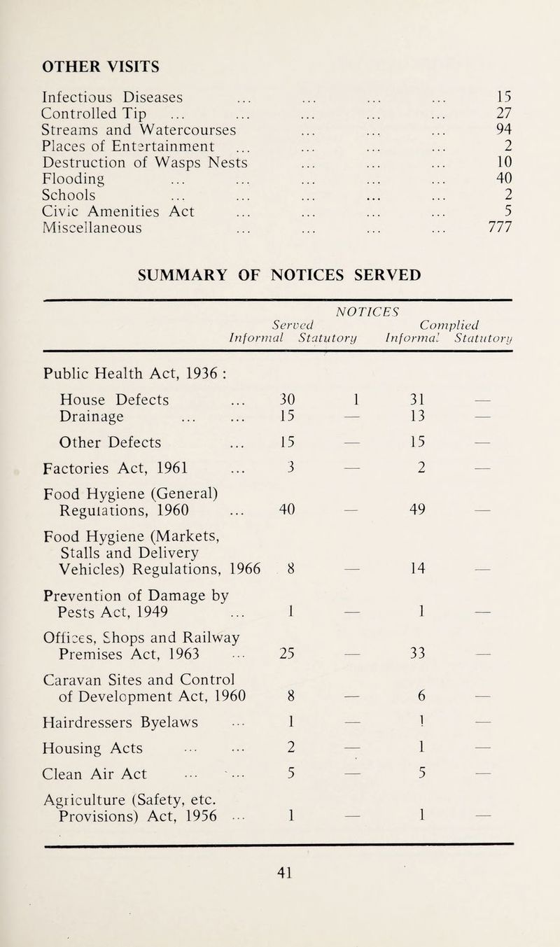 OTHER VISITS Infectious Diseases ... ... ... ... 15 Controlled Tip ... ... ... ... ... 27 Streams and Watercourses ... ... ... 94 Places of Entertainment ... ... ... ... 2 Destruction of Wasps Nests ... ... ... 10 Flooding ... ... ... ... ... 40 Schools ... ... ... ... ... 2 Civic Amenities Act ... ... ... ... 5 Miscellaneous ... ... ... ... 777 SUMMARY OF NOTICES SERVED NOTICES Served Complied Informal Statutory Informal Statutory Public Health Act, 1936 : House Defects Drainage 30 15 1 31 — 13 Other Defects 15 — 15 — Factories Act, 1961 3 — 2 — Food Hygiene (General) Regulations, 1960 40 — 49 — Food Hygiene (Markets, Stalls and Delivery Vehicles) Regulations, 1966 8 14 — Prevention of Damage by Pests Act, 1949 1 — 1 — Offices, Shops and Railway Premises Act, 1963 25 — 33 — Caravan Sites and Control of Development Act, 1960 8 — 6 — Hairdressers Byelaws 1 — l Housing Acts 2 — 1 — Clean Air Act ••• '... 5 — 5 — Agriculture (Safety, etc. Provisions) Act, 1956 1 — 1 —