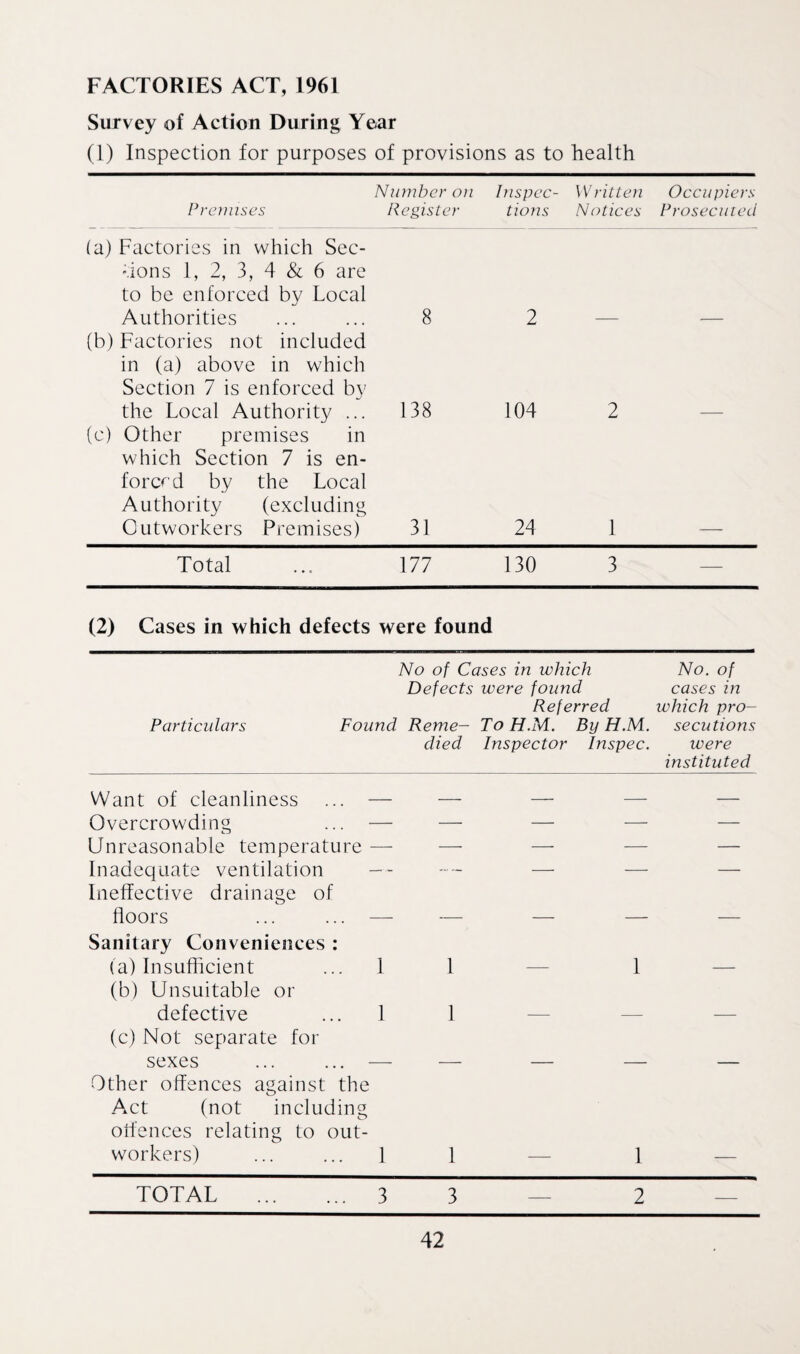 FACTORIES ACT, 1961 Survey of Action During Year (1) Inspection for purposes of provisions as to health Number on Inspec- Written Occupiers Premises Register tions Notices Prosecuted (a) Factories in which Sec- dons 1, 2, 3, 4 & 6 are to be enforced by Local Authorities 8 2 (b) Factories not included in (a) above in which Section 7 is enforced by the Local Authority ... 138 104 2 (c) Other premises in which Section 7 is en¬ forced by the Local Authority (excluding Outworkers Premises) 31 24 1 Total 177 130 3 — (2) Cases in which defects were found No of Cases in which No. of Defects were found cases in Referred which pro- Particulars Found Reme- To H.M. By H.M. secutions died Inspector Inspec. were instituted Want of cleanliness ... — Overcrowding ... — Unreasonable temperature — Inadequate ventilation -- Ineffective drainage of floors ... ... — Sanitary Conveniences : (a) Insufficient ... 1 (b) Unsuitable or defective ... 1 (c) Not separate for sexes ... ... — Other offences against the Act (not including offences relating to out¬ workers) ... ... 1 TOTAL . 3 3 — 2 1 — 1 1 — — 1 — 1
