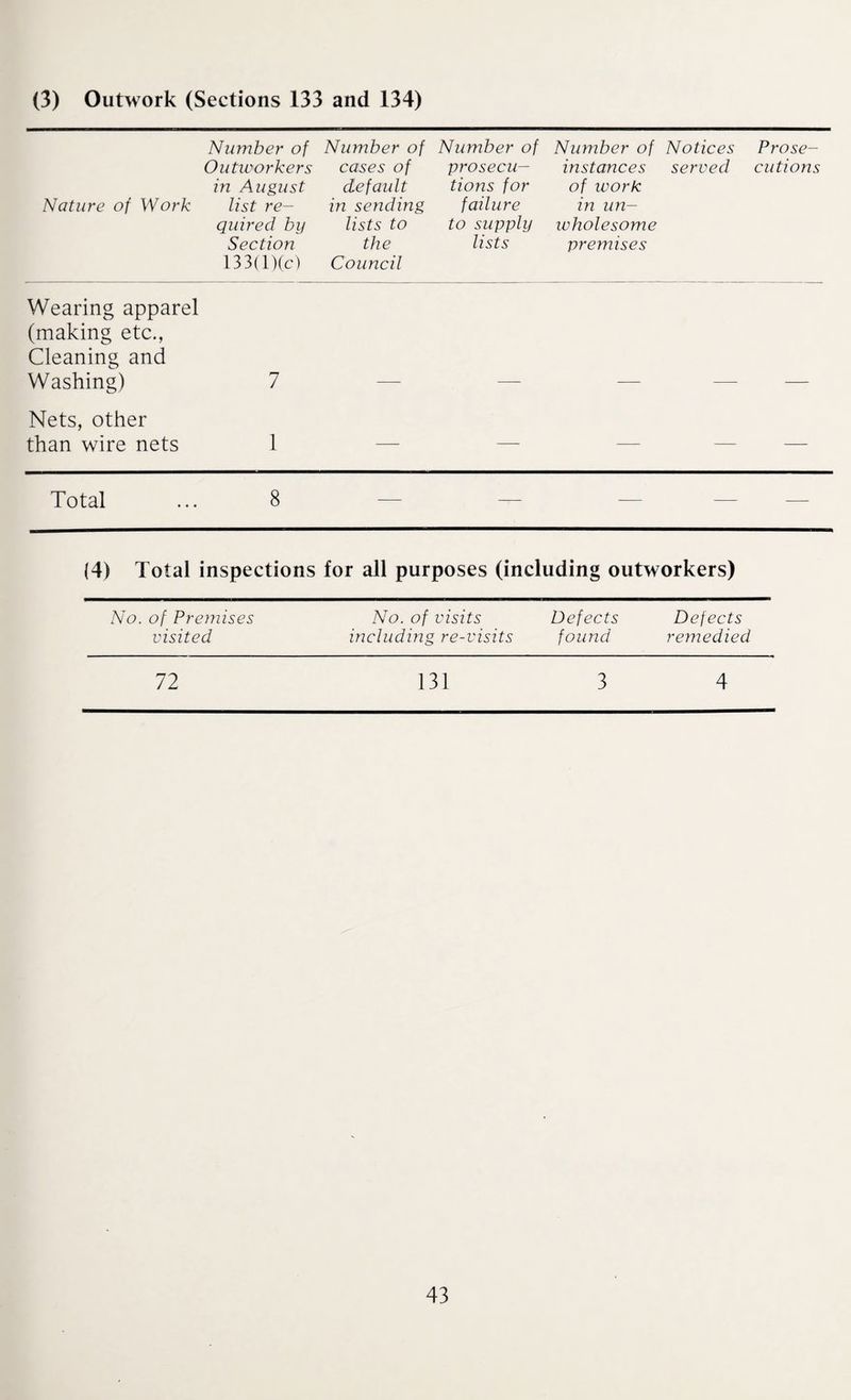 (3) Outwork (Sections 133 and 134) Nature of Work Number of Outworkers in August list re¬ quired by Section 133(l)(c) Number of cases of default in sending lists to the Council Number of prosecu¬ tions for failure to supply lists Number of instances of work in un¬ wholesome premises Notices served Prose¬ cutions Wearing apparel (making etc., Cleaning and W ashing) 7 Nets, other than wire nets 1 — — — — — Total 8 — — — -— — (4) Total inspections for all purposes (including outworkers) No. of Premises No. of visits Defects Defects visited including re-visits found remedied 72 131 3 4