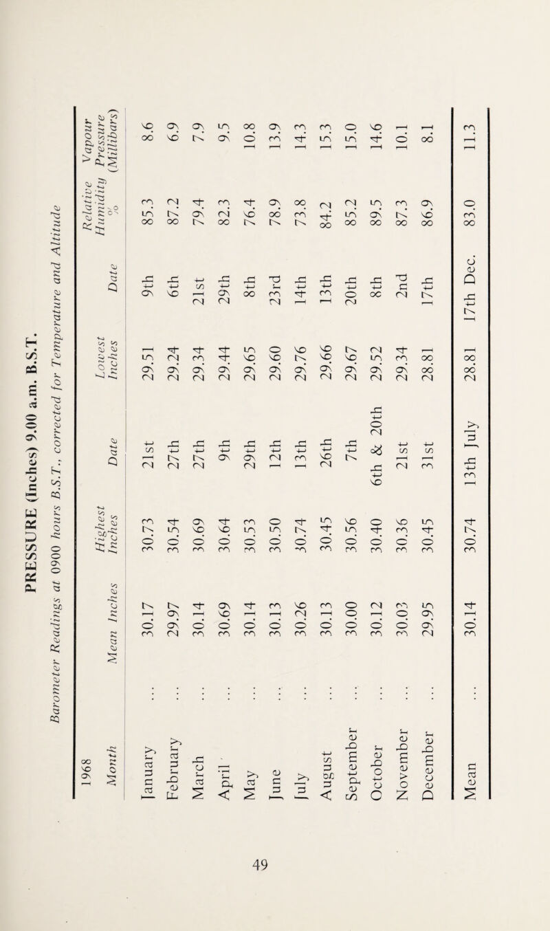 PRESSURE (Inches) 9.00 a.m. B.S.T. Ss> K Ss ■*s> 31} Cs F-< jc. 0) +»> CJ Qj 5s. 5s O E-i 03 CQ <o O o o CO o Hs> a t-0 CO ro • CO O a QC +si oo £ O 5s a CQ CU p is 3 O . CC, ^ 3 3 t>3 *0 33 ^ > ^ <3; tsj a Q OJ <0 CD CD O ^ n-J ^ CD +sj 33 Q to , CD to (si ^ ’‘c C-* .*>o to <3i 33 CD y—i oo 30 ON O r* o 30 ON ON, do oo ON CO CO o X __. r-H CO oo 30 cd ON o CO Ot DO DO of- CD oo r-H r—H r—H co OJ or CO oT ON oo OnJ OnJ DO CO ON o do K ON OJ 30 OO CO oT OO DO ON u 30 CO oo oo to oo t^ to to OO oo oo OO oo d CD r X 4-J X X 03 X X X X 03 X Q 4—> 4—4 cn 4-4 4-4 s- 4-4 4-4 4—> 4—> C 4—* 03 30 r—H ON oo CO Of- CO O OC OJ t>. c-1 OJ 03| OJ r—H T—H OJ 4—4 tO 1 ( or oT OT LON o X X to OnJ or r—H DO ONI CO OT 30 30 to X X DO CO OO oo ON ON ON ON ON ON ON ON ON ON ON oo oo’ Of oj On! 03| 03) On) On) OnJ 031 OnJ 03) OnJ OJ X 4-4 o OnJ 4—> X X X X X X X X +-> 4-4 d r-H ON ON 031 CO X r-H r-H rC 4-4 OJ 031 031 03| r-H r-H 03J X OJ CO 4-4 CO X ’ 1 CO oT ON oT CO o of X X o X DO of- to ION 30 30 LON DO to oT DO oT CO of- to o o o o O o © CD CD CD o’ o CD CON co CO CO CO CO -o co CO ro CO CO CO j to to Of ON •or CO X CO O 03J oo DO or i—i ON 30 >—• r-H OnJ rH CD i—1 o ON »—i CD ON CD o o O CD CD CD CD CD ON © CO 03| co CO CO CO CO co CO CO co OJ CO January February March April' May June fuly August September October November December Mean